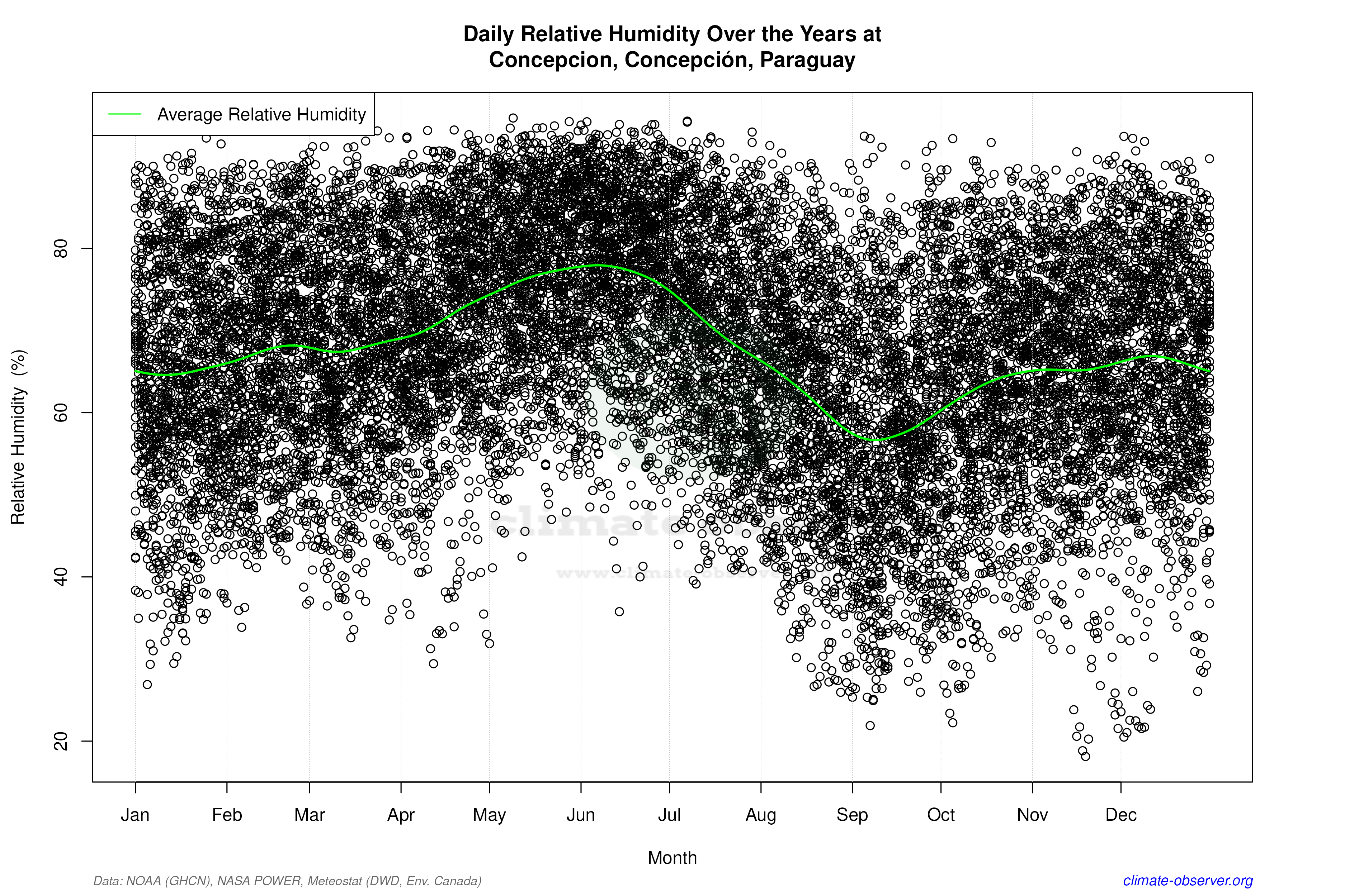 Daily Data Points and Averages Throughout the Year - Average Relative Humidity Throughout Year