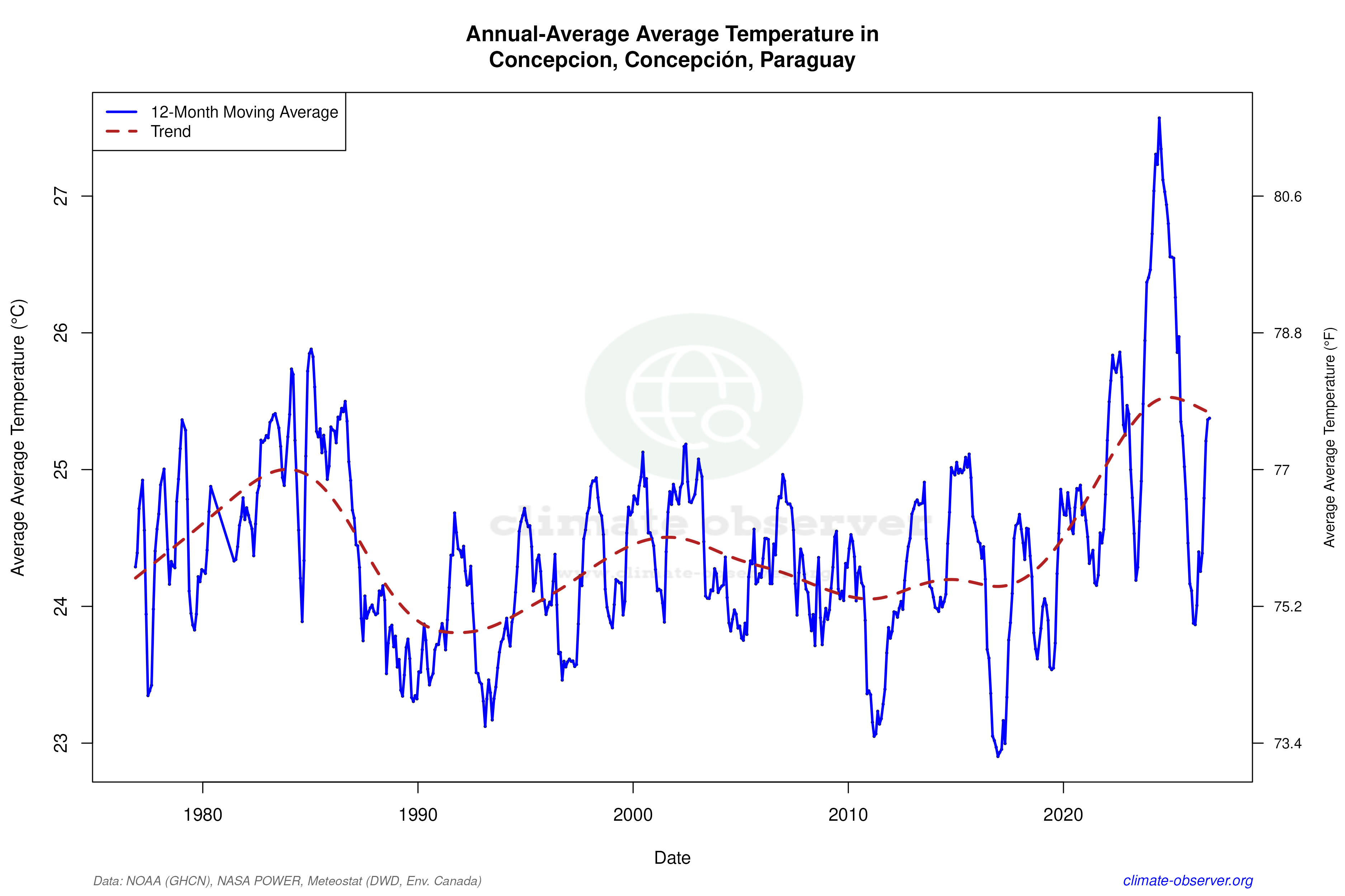 Climate 12-Month Moving Averages - Average Temperature 12-Month MA