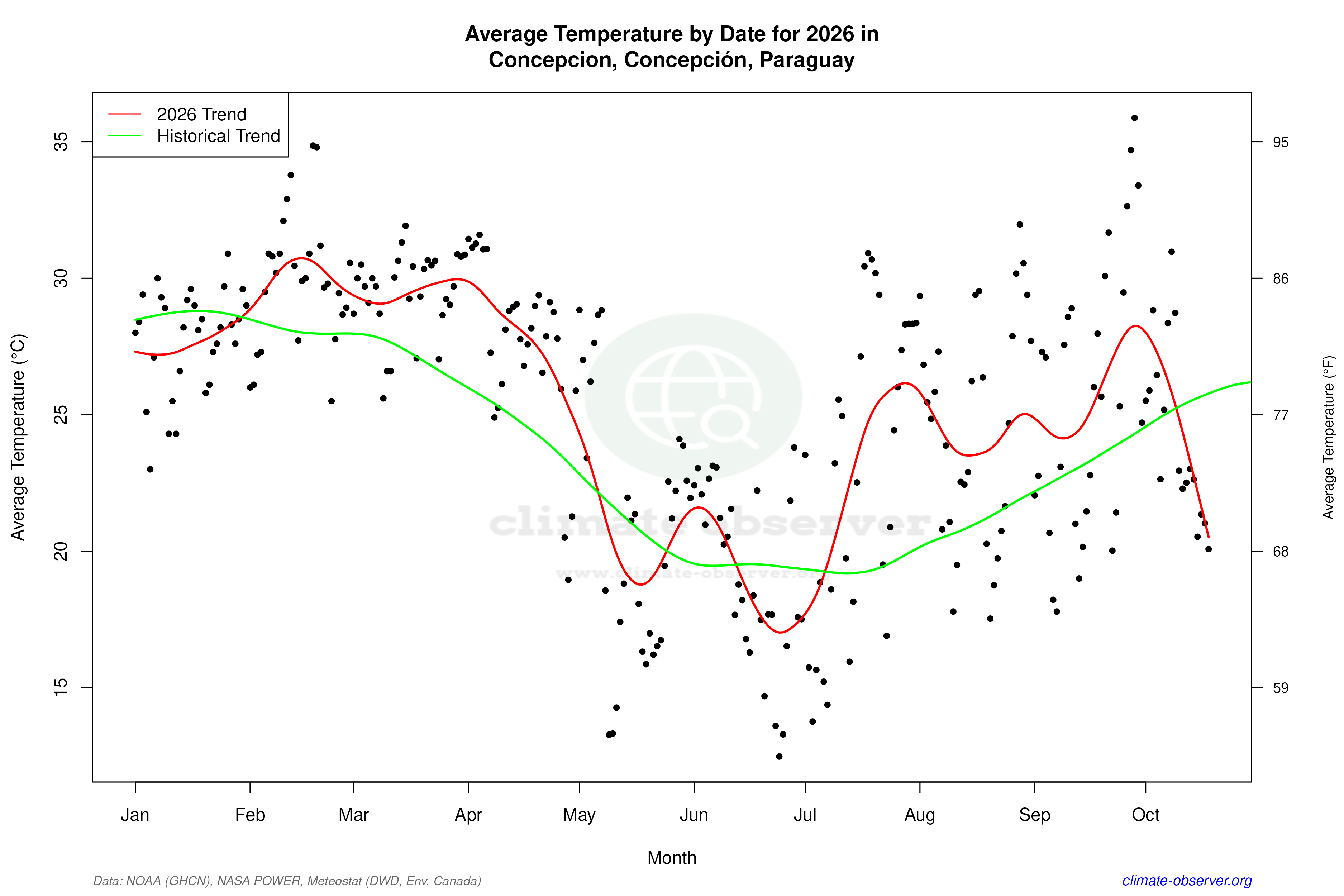 Current Year Climate Trends vs Historical - Average Temperature this Year