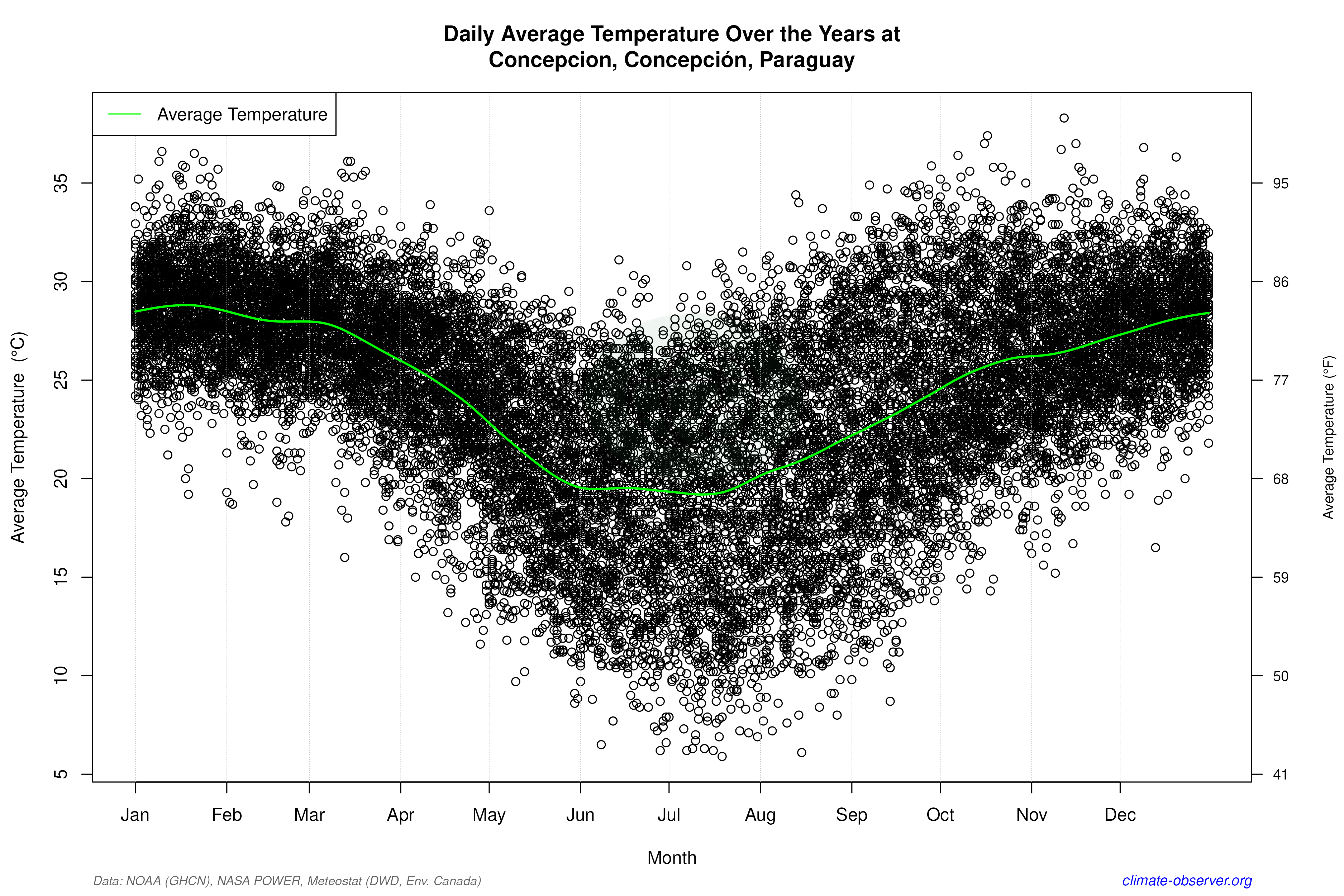 Daily Data Points and Averages Throughout the Year - Average Temperature Throughout Year