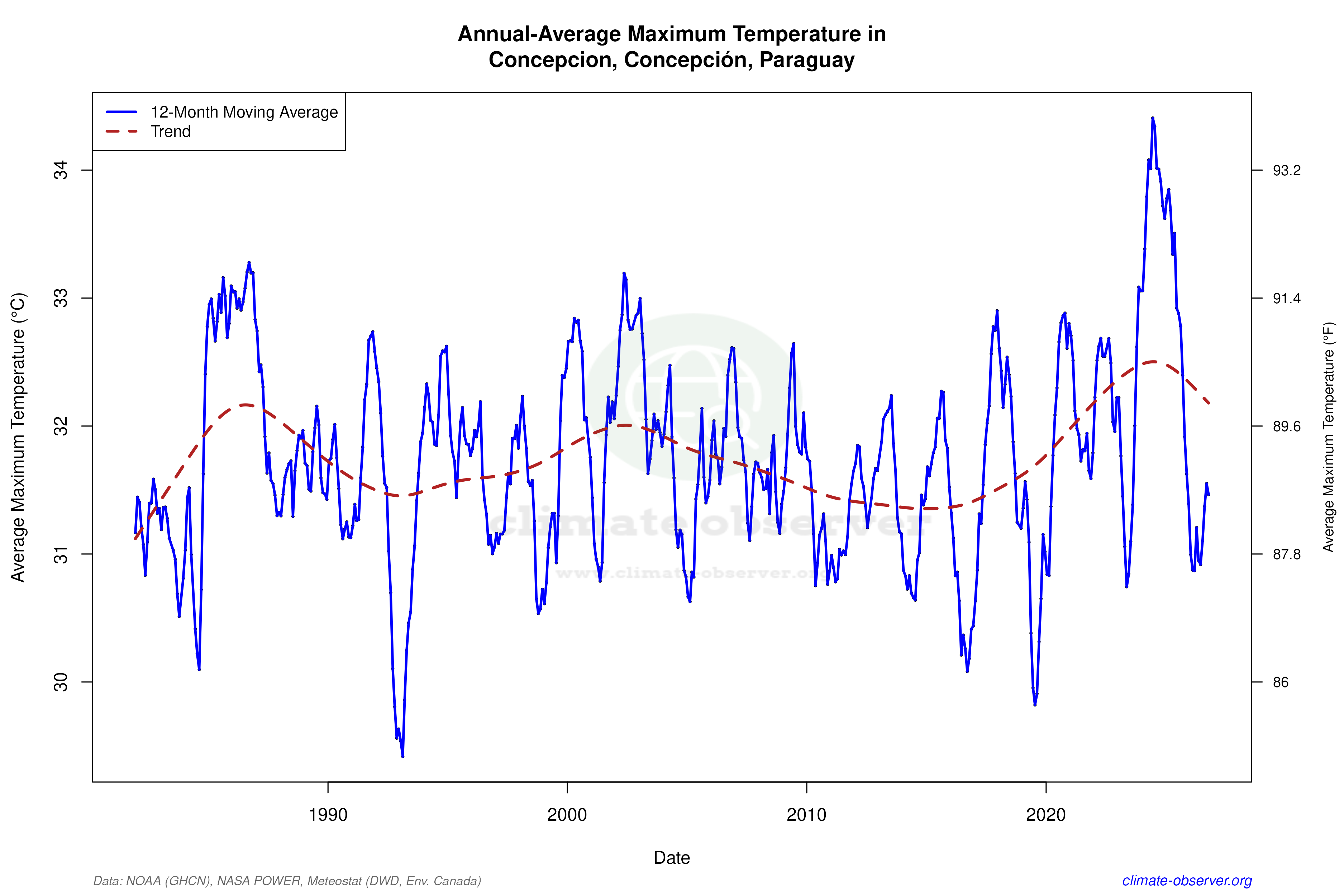 Climate 12-Month Moving Averages - Max Temperature 12-Month MA