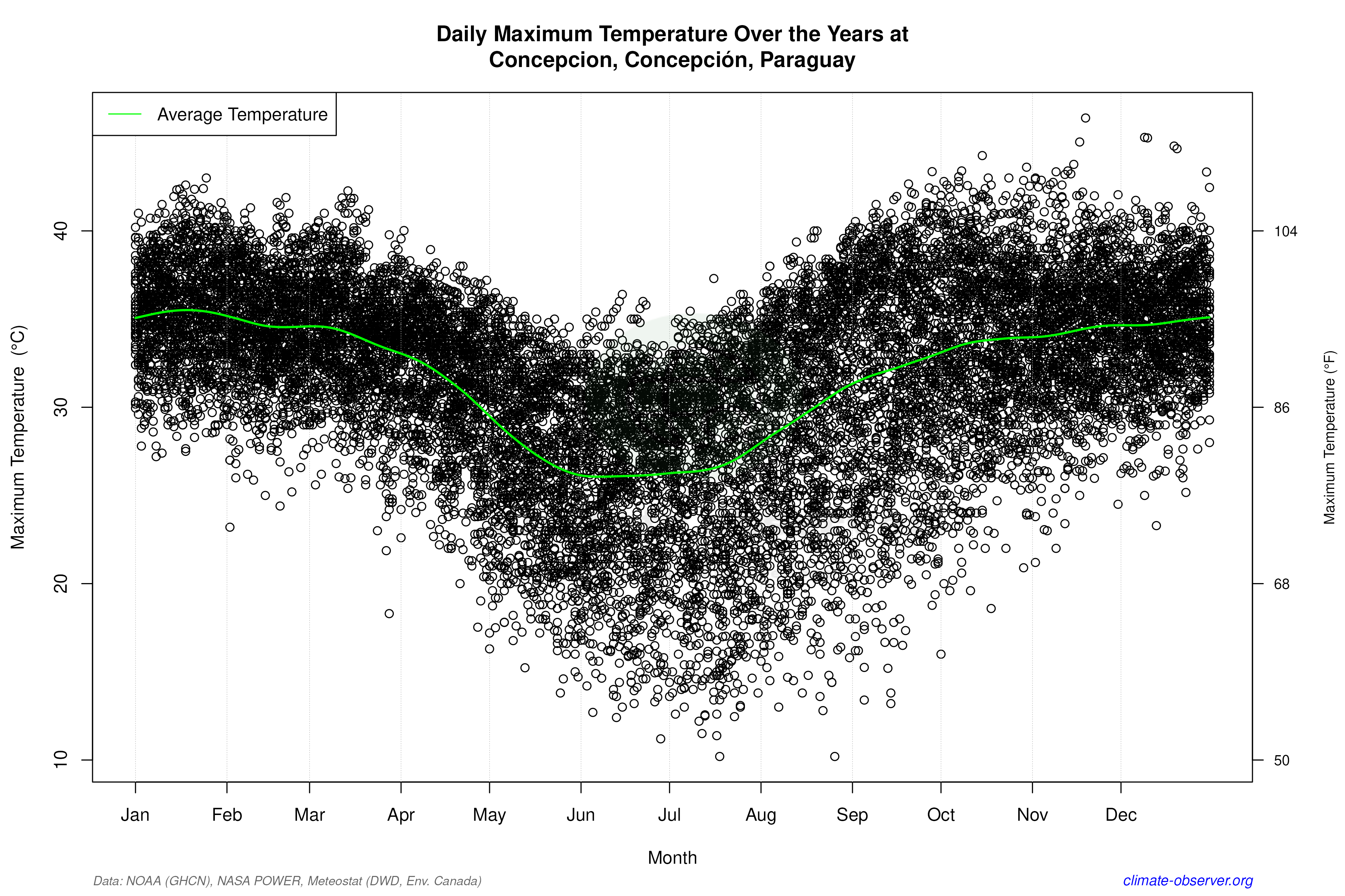 Daily Data Points and Averages Throughout the Year - Average Max Temperature Throughout Year