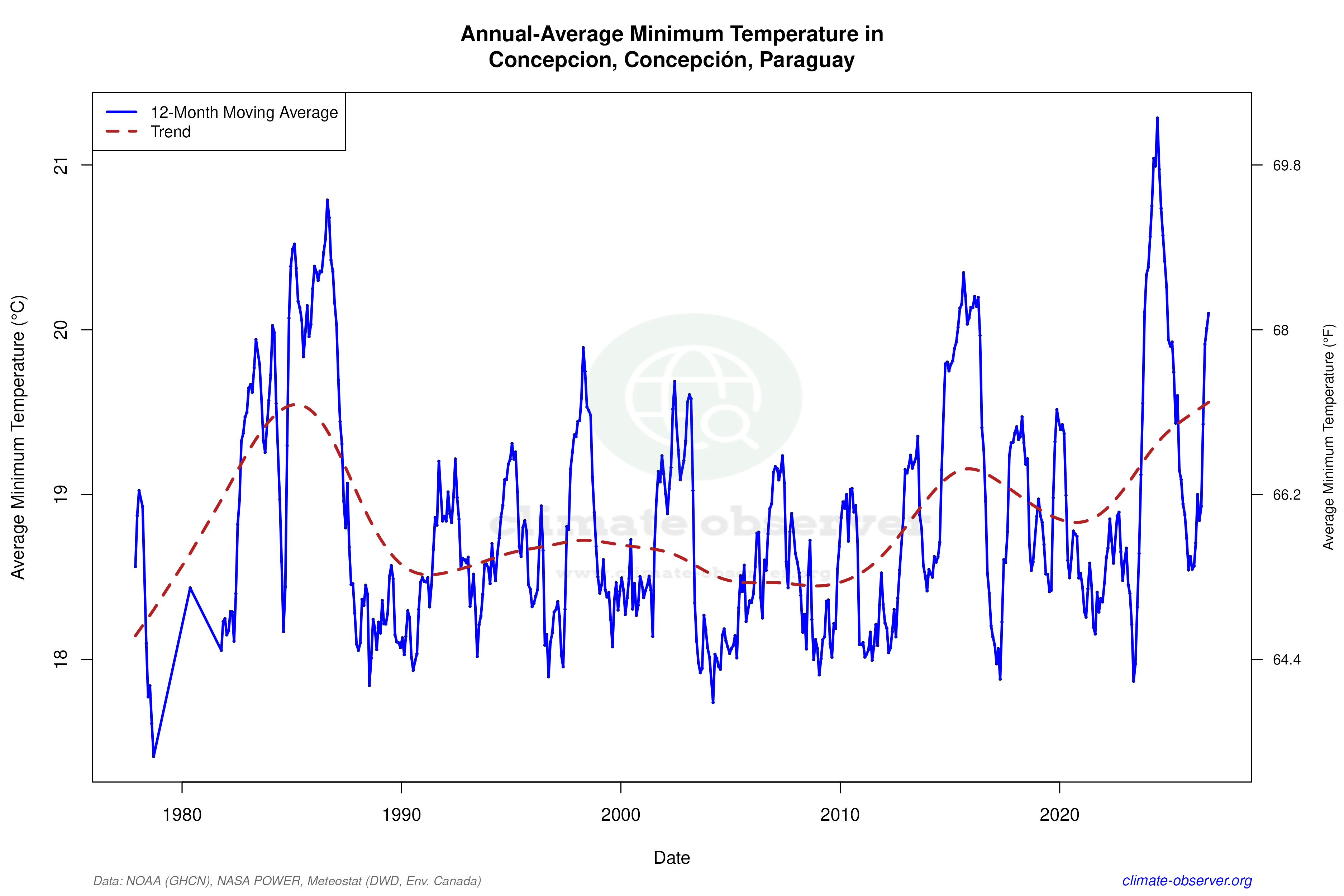 Climate 12-Month Moving Averages - Min Temperature 12-Month MA