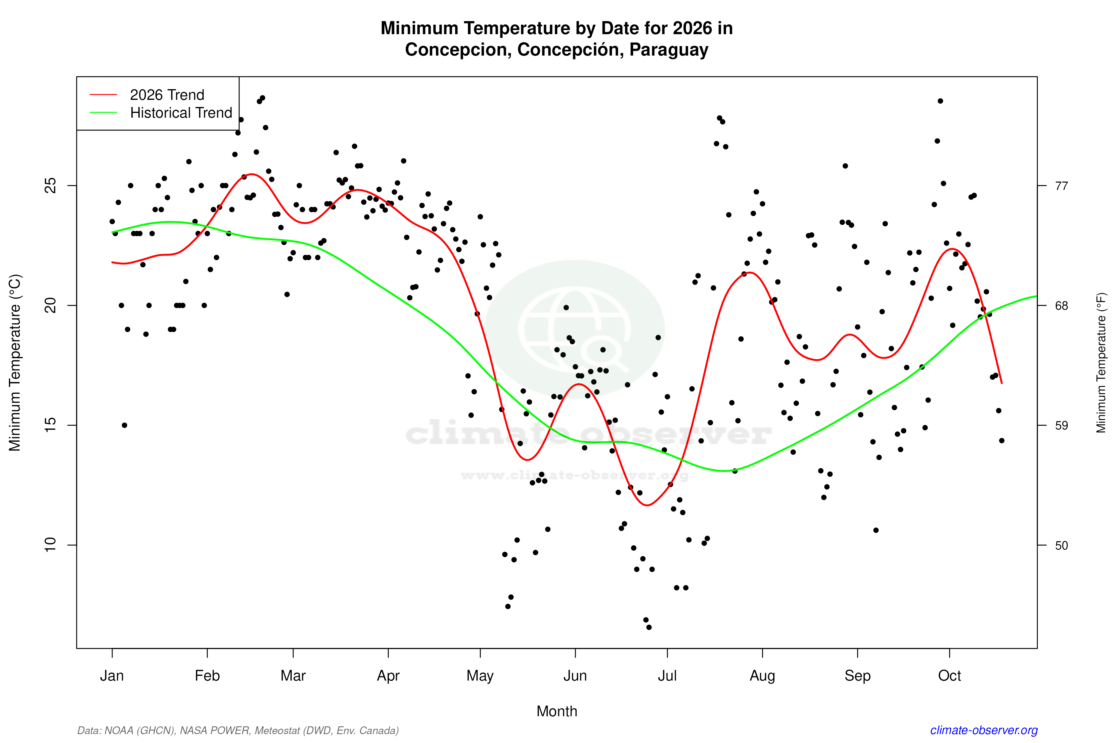 Current Year Climate Trends vs Historical - Min Temperature this Year
