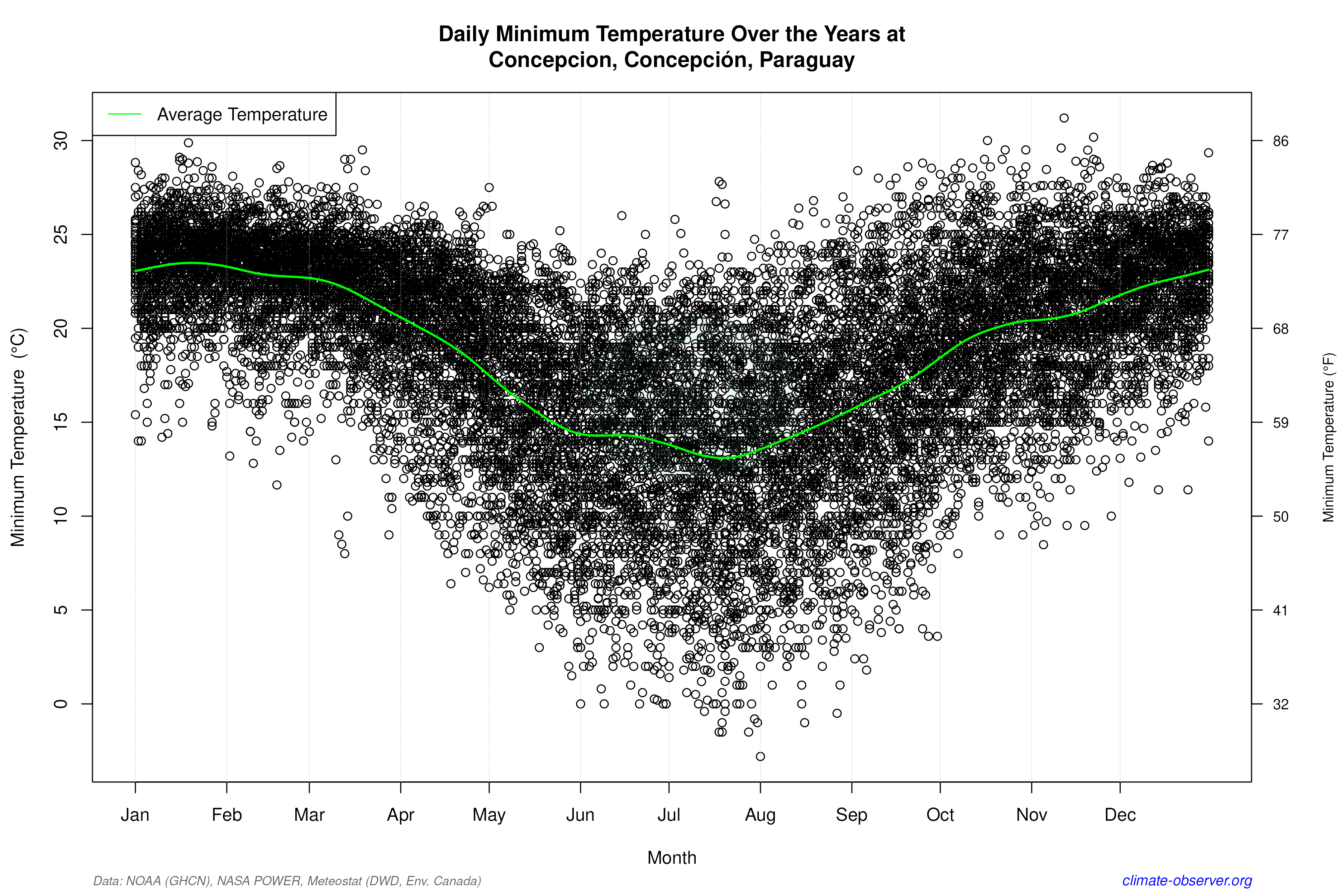 Daily Data Points and Averages Throughout the Year - Average Min Temperature Throughout Year