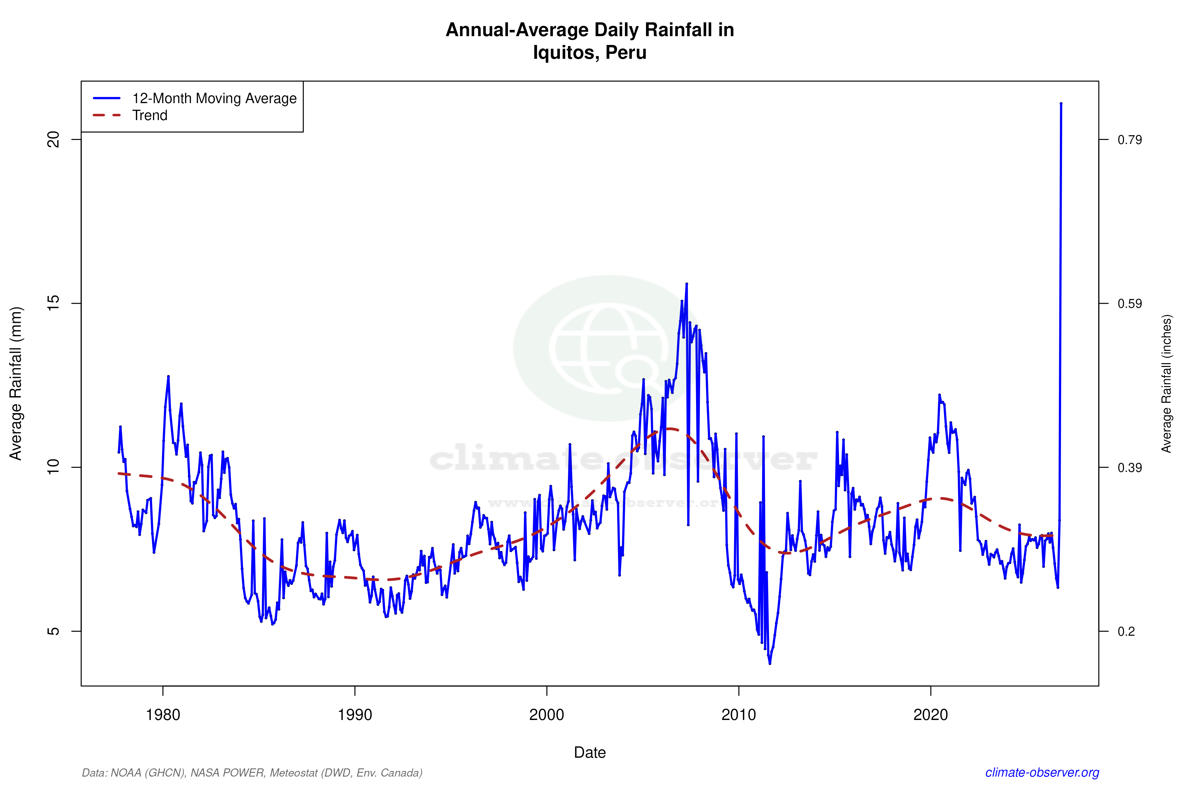 Climate 12-Month Moving Averages - Rainfall 12-Month MA