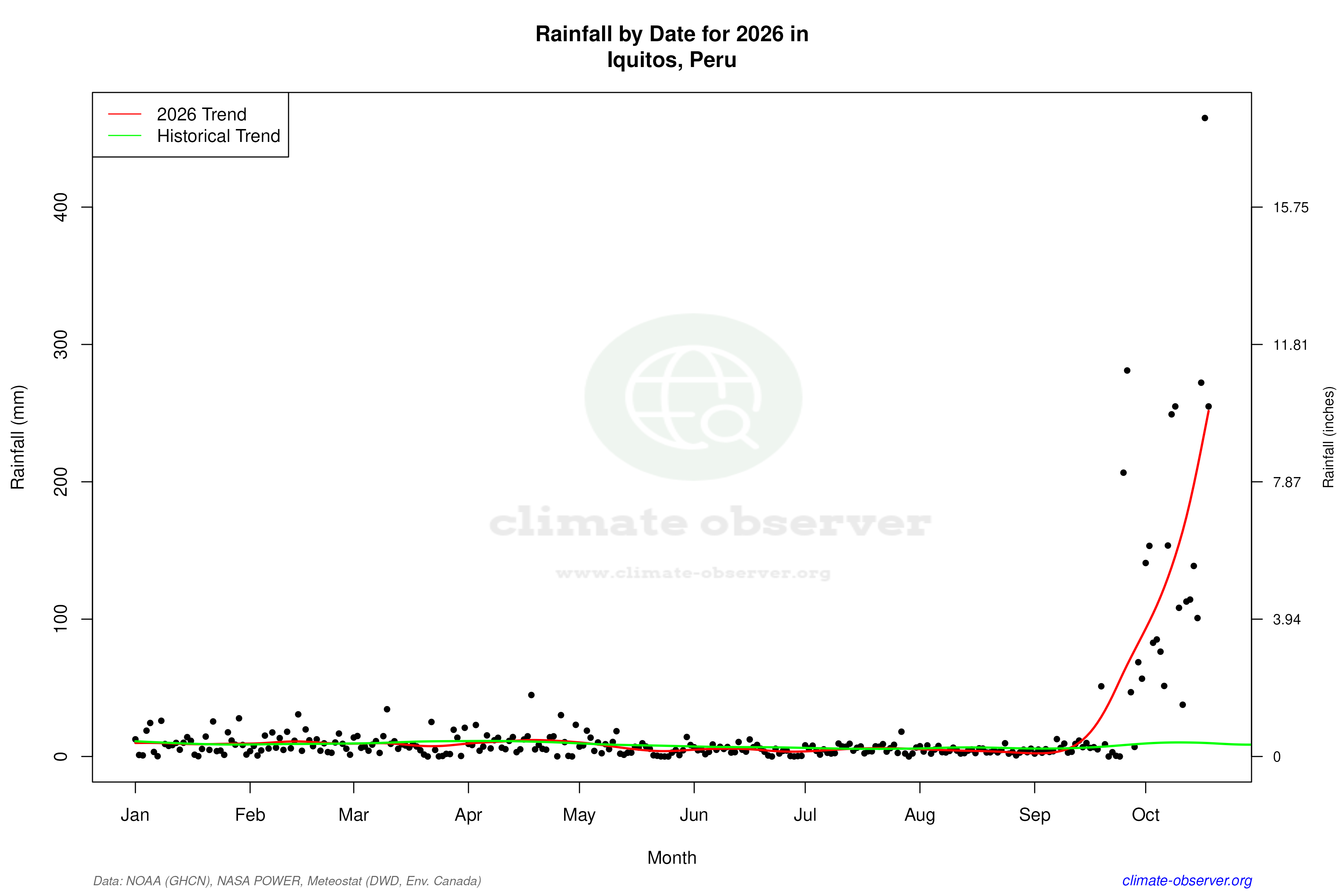 Current Year Climate Trends vs Historical - Rainfall this Year