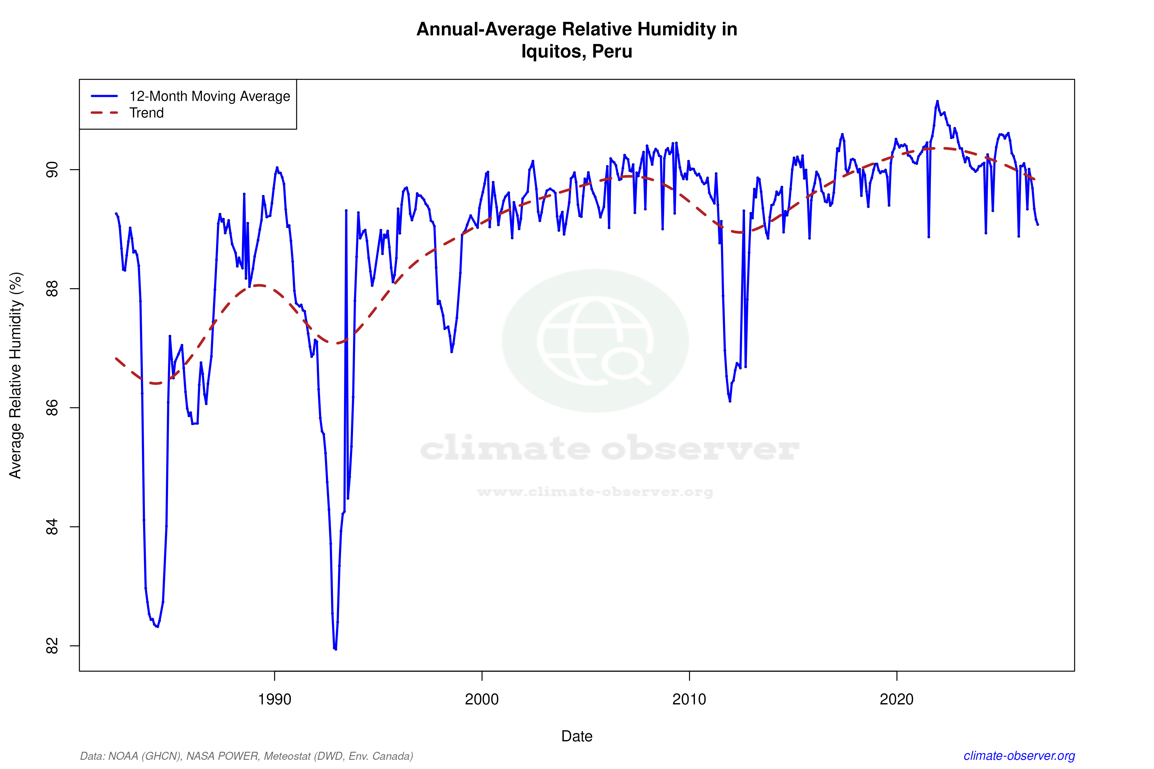 Climate 12-Month Moving Averages - Relative Humidity 12-Month MA