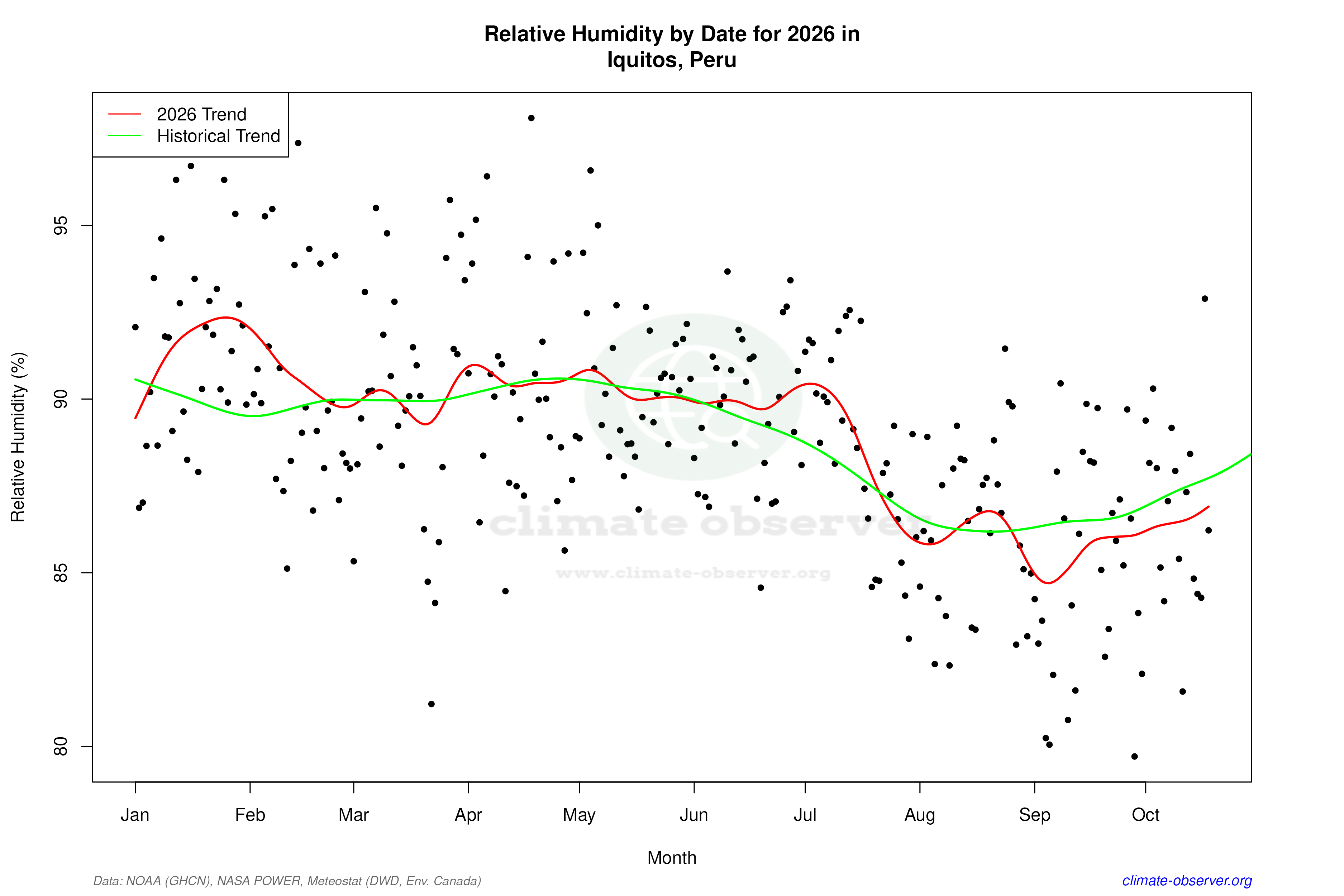 Current Year Climate Trends vs Historical - Relative Humidity this Year