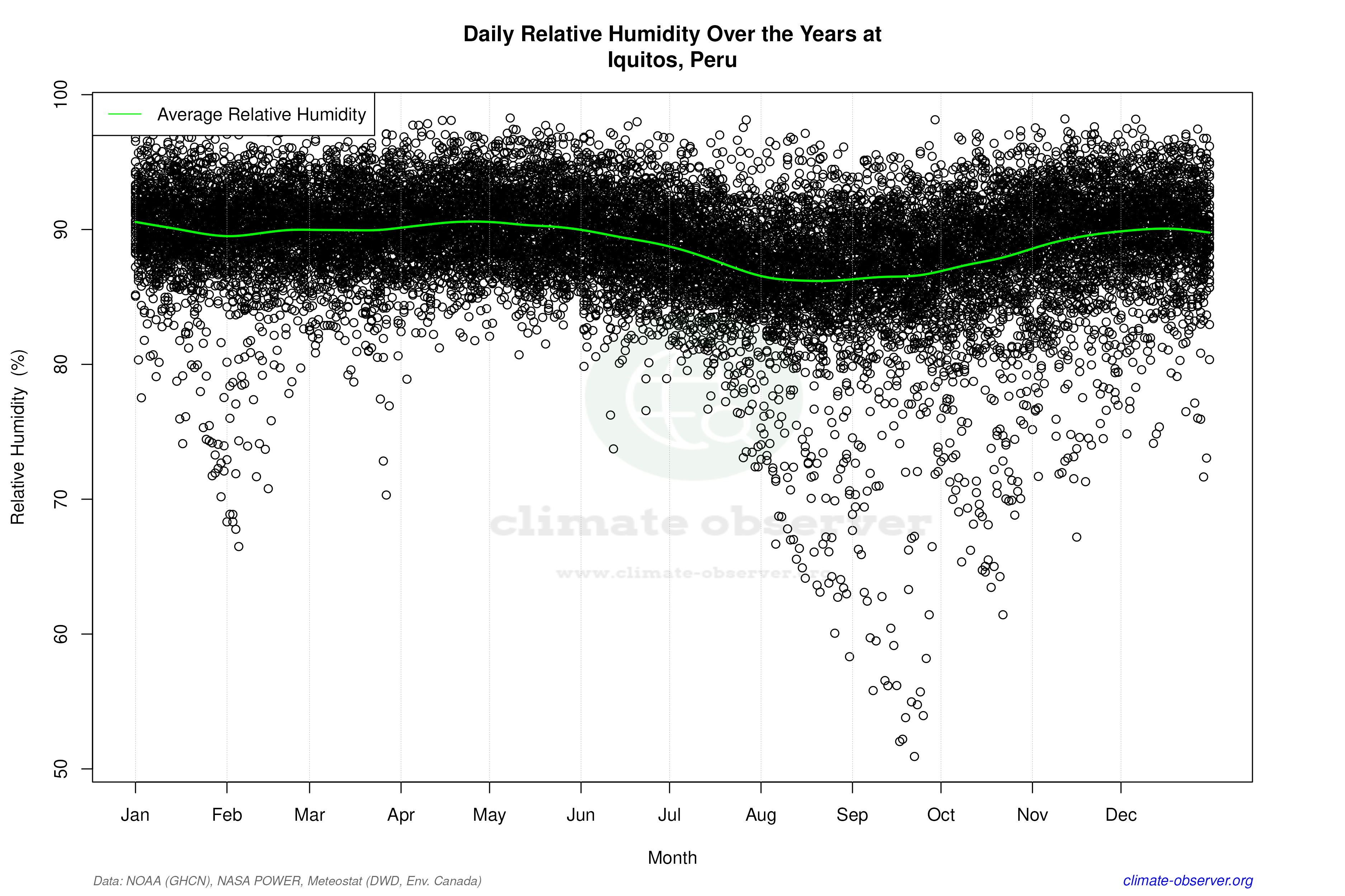Daily Data Points and Averages Throughout the Year - Average Relative Humidity Throughout Year