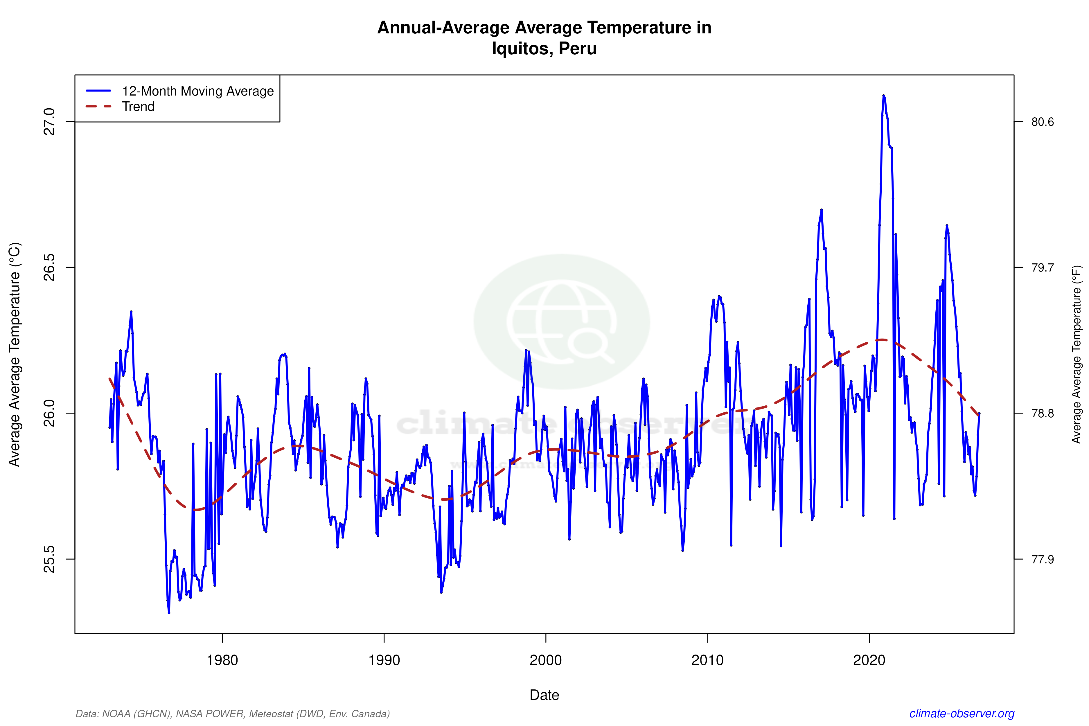 Climate 12-Month Moving Averages - Average Temperature 12-Month MA
