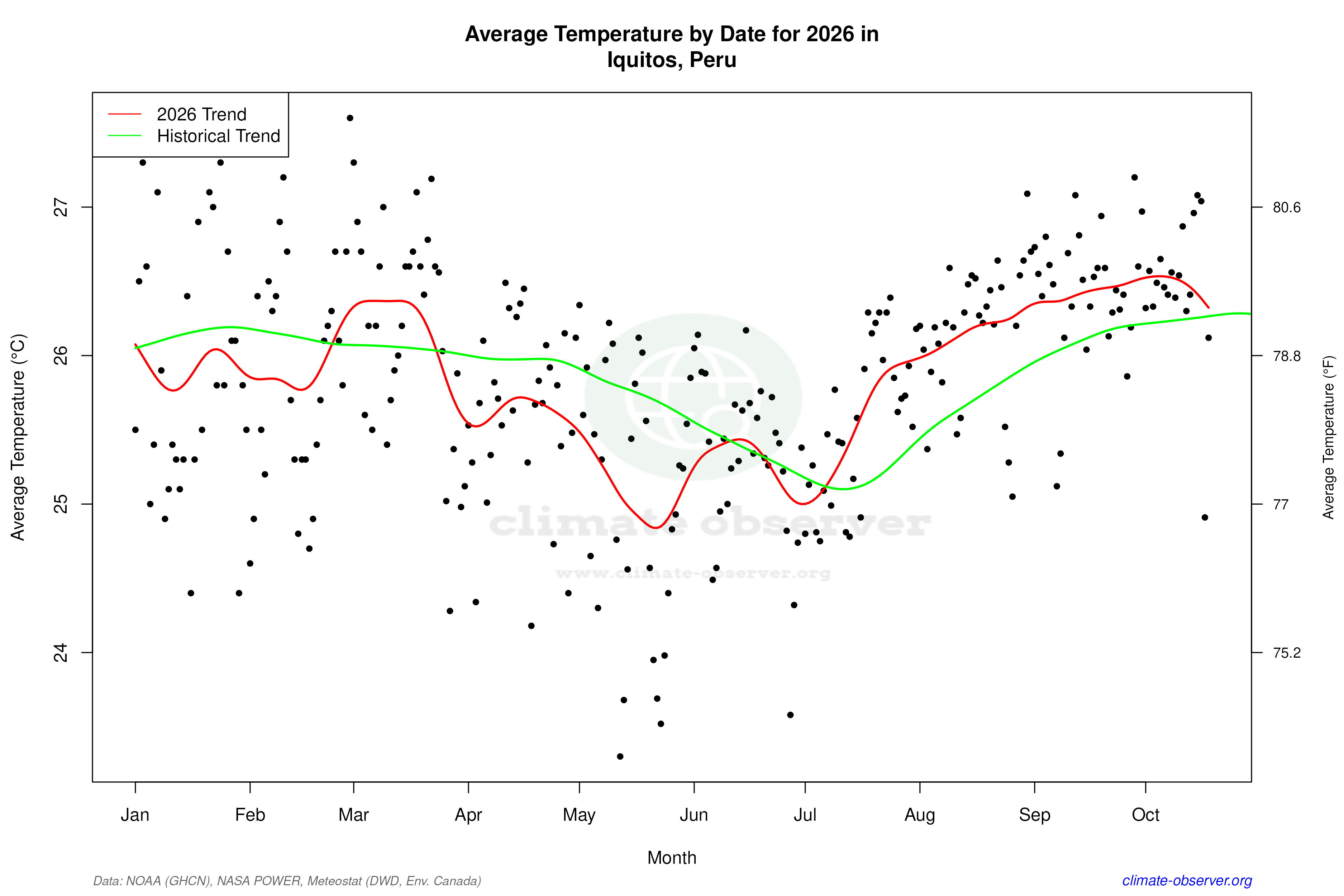 Current Year Climate Trends vs Historical - Average Temperature this Year