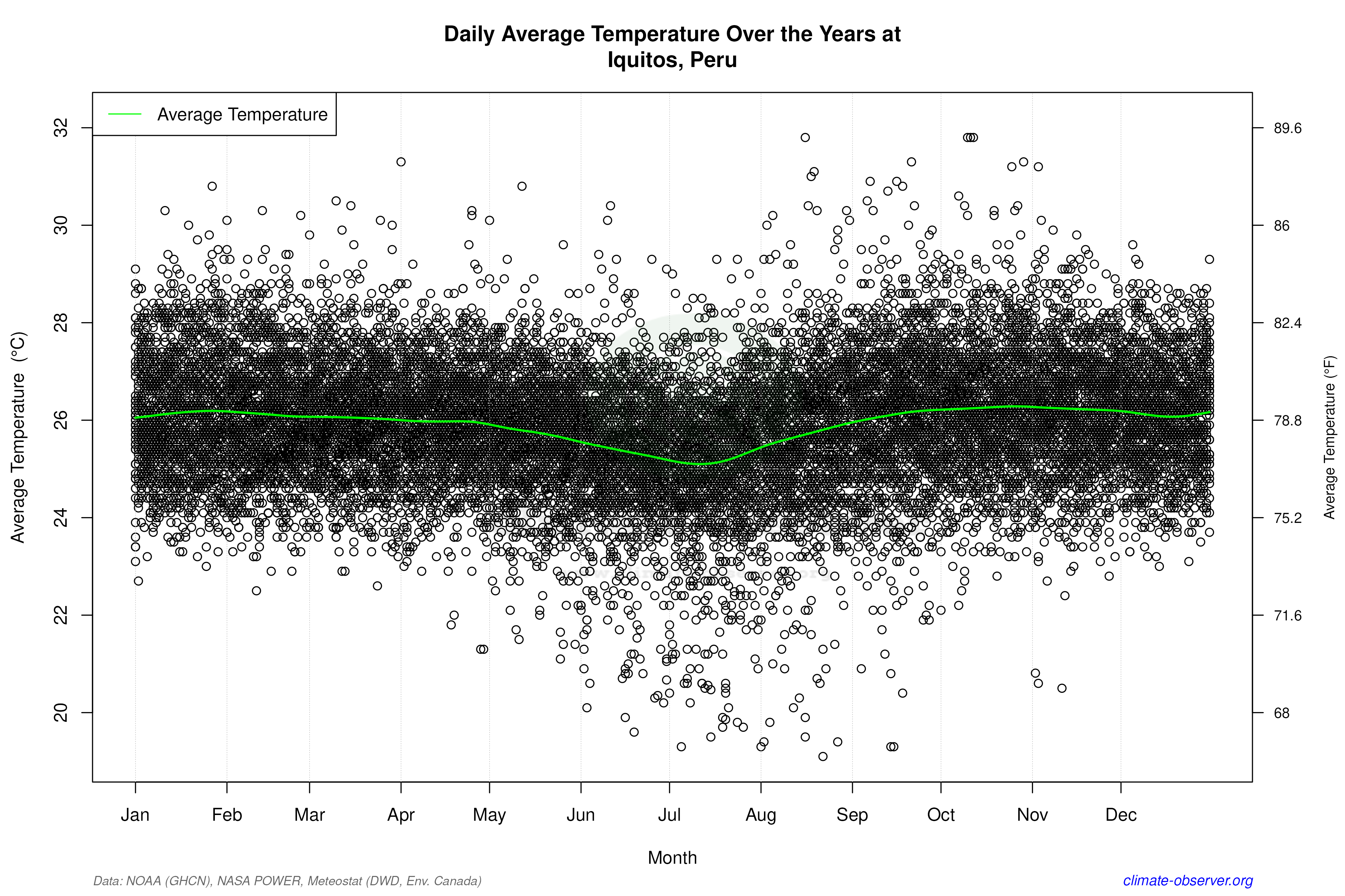 Daily Data Points and Averages Throughout the Year - Average Temperature Throughout Year