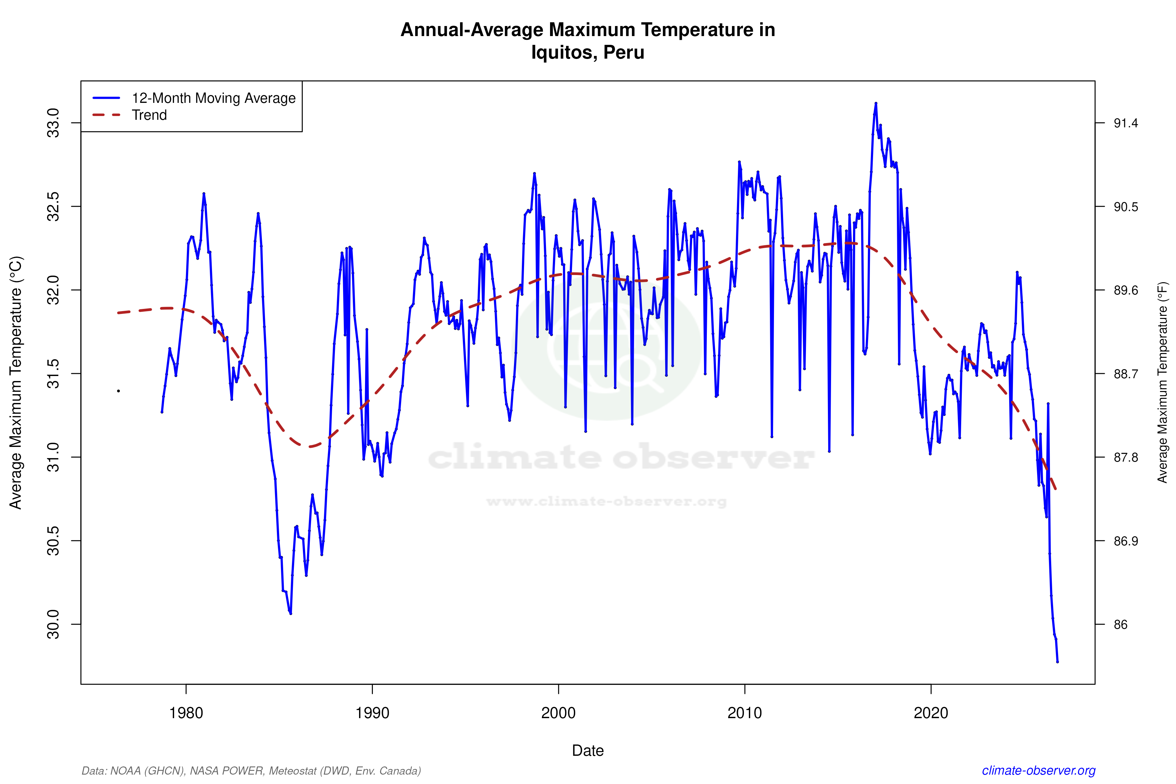 Climate 12-Month Moving Averages - Max Temperature 12-Month MA