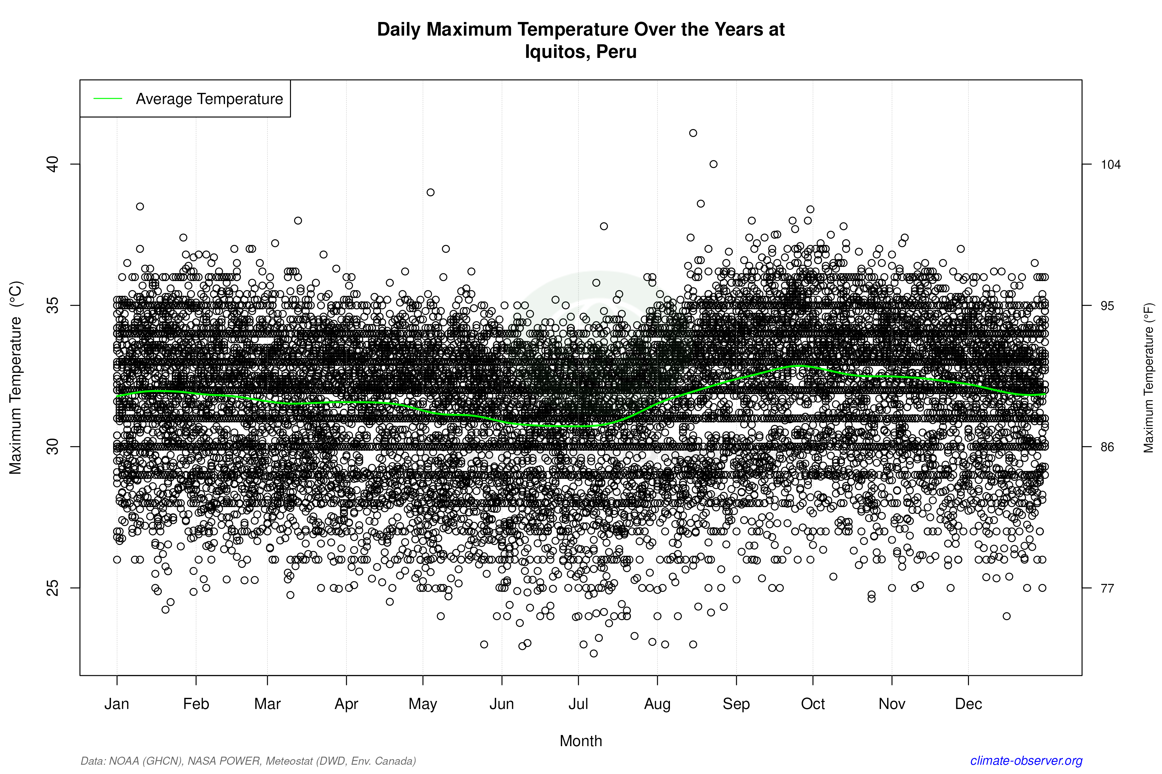 Daily Data Points and Averages Throughout the Year - Average Max Temperature Throughout Year