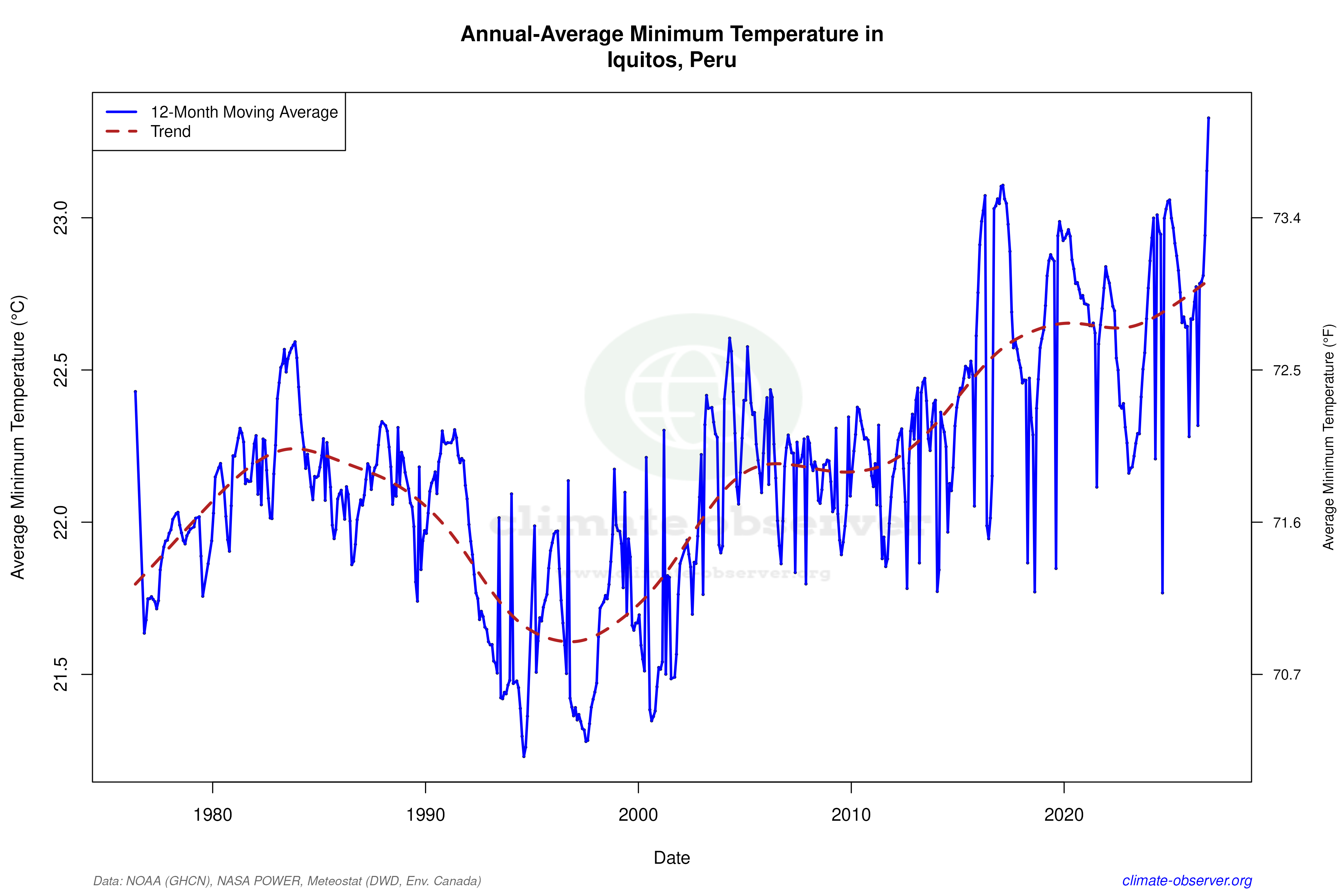 Climate 12-Month Moving Averages - Min Temperature 12-Month MA