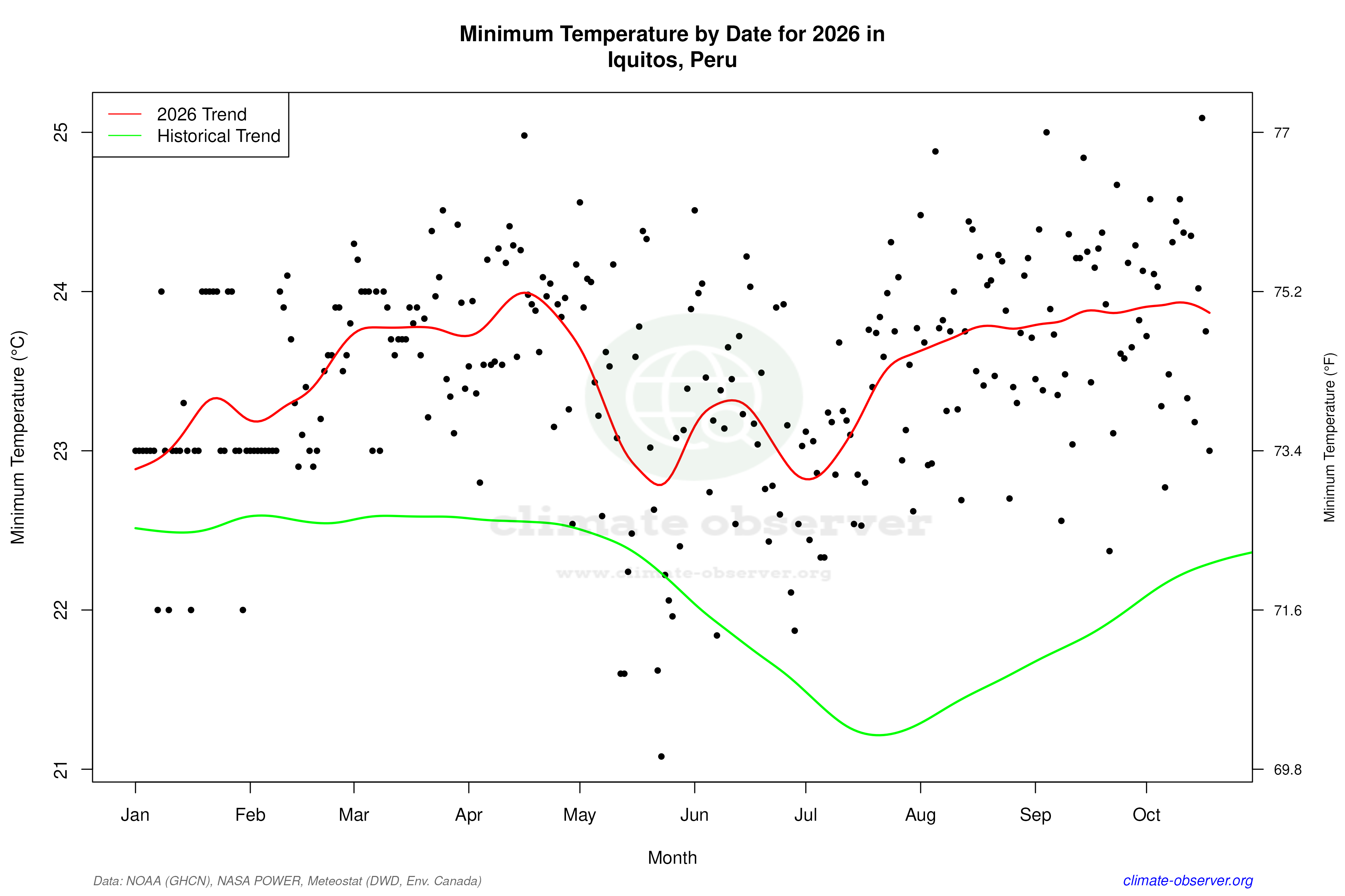 Current Year Climate Trends vs Historical - Min Temperature this Year