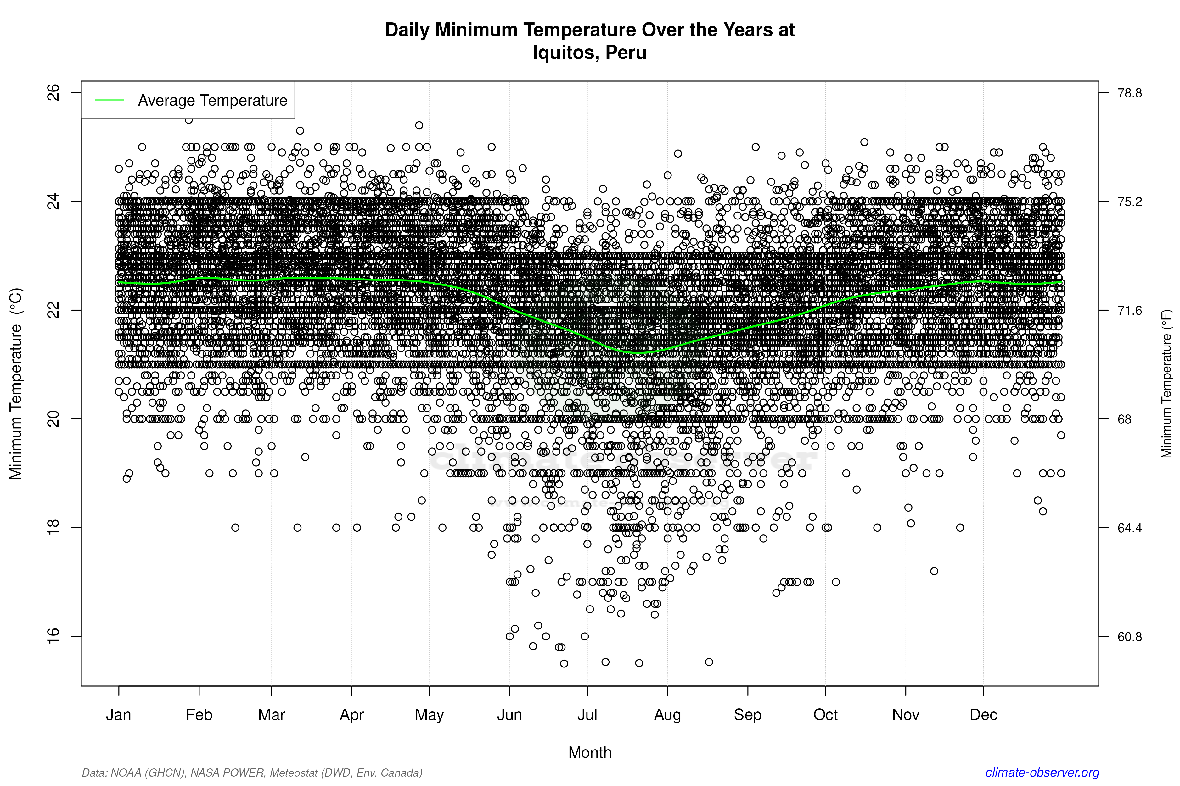 Daily Data Points and Averages Throughout the Year - Average Min Temperature Throughout Year
