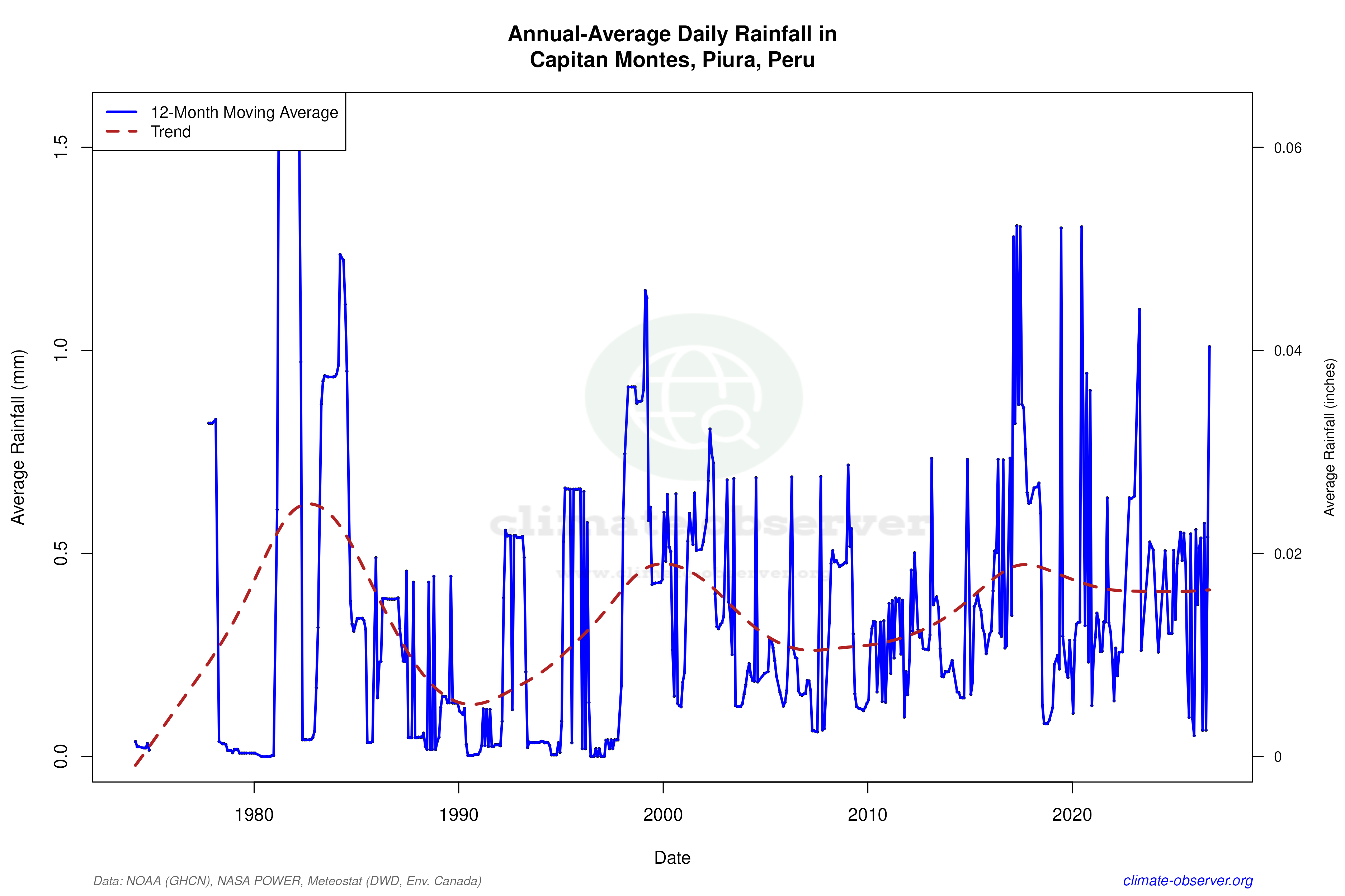 Climate 12-Month Moving Averages - Rainfall 12-Month MA
