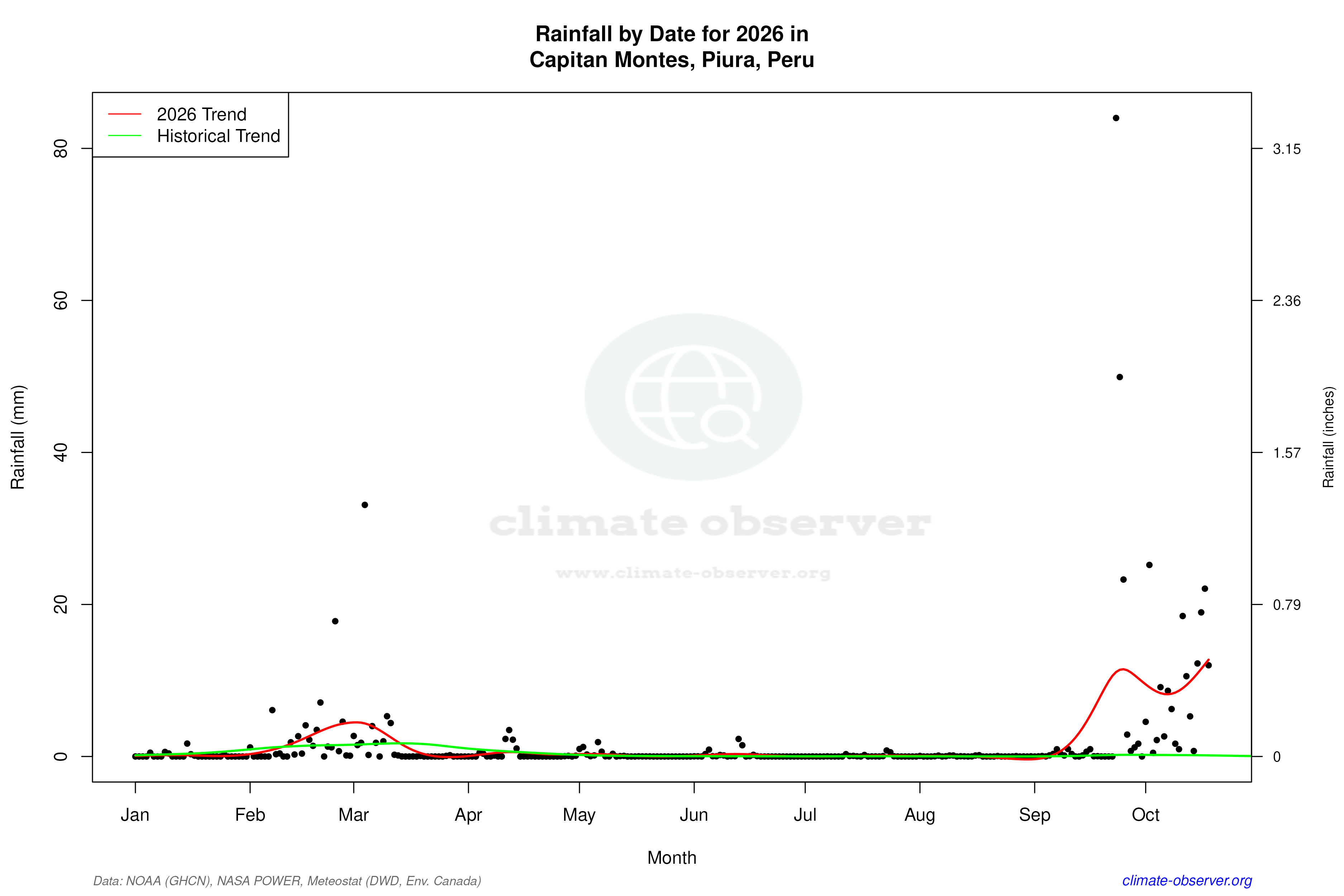 Current Year Climate Trends vs Historical - Rainfall this Year