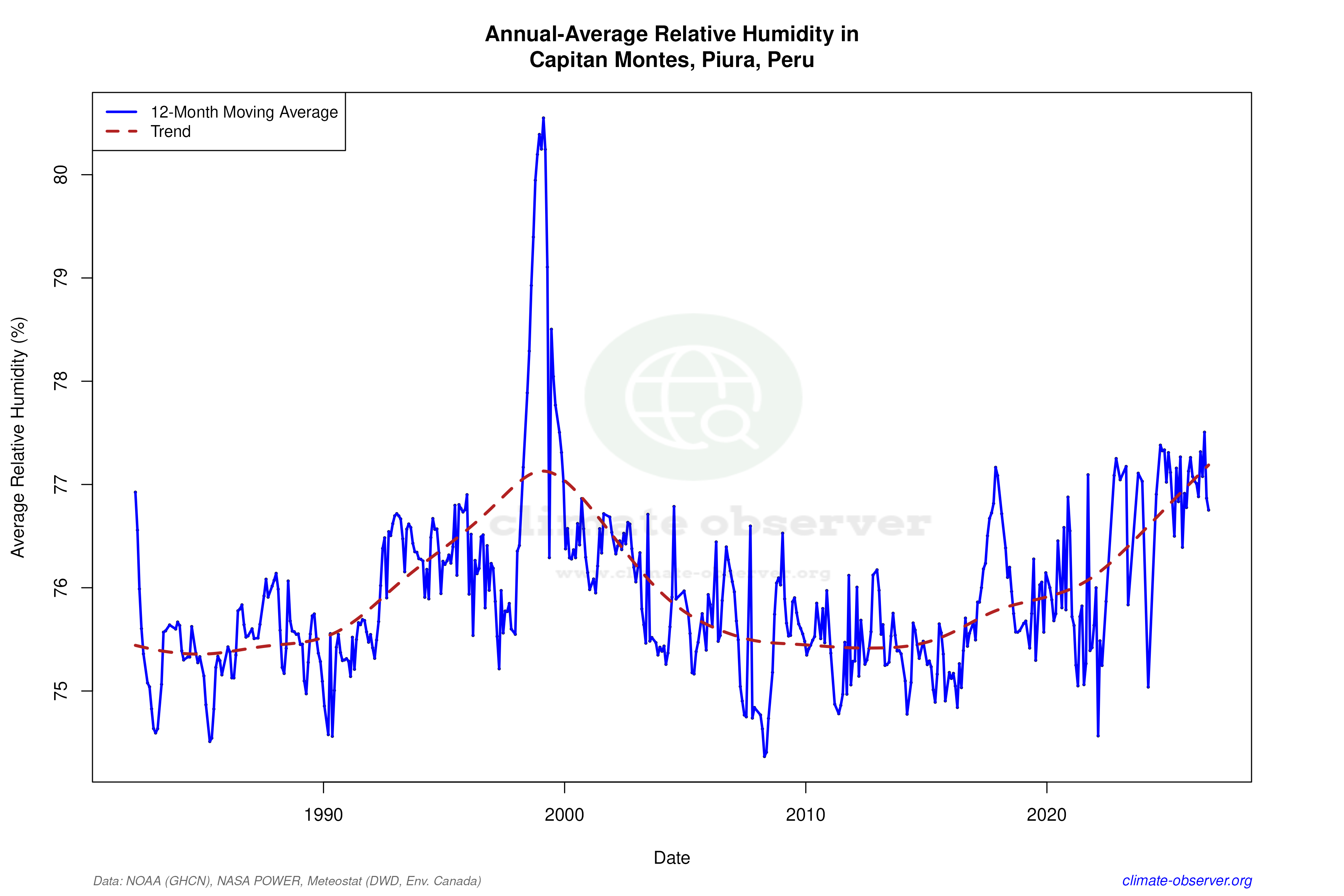 Climate 12-Month Moving Averages - Relative Humidity 12-Month MA