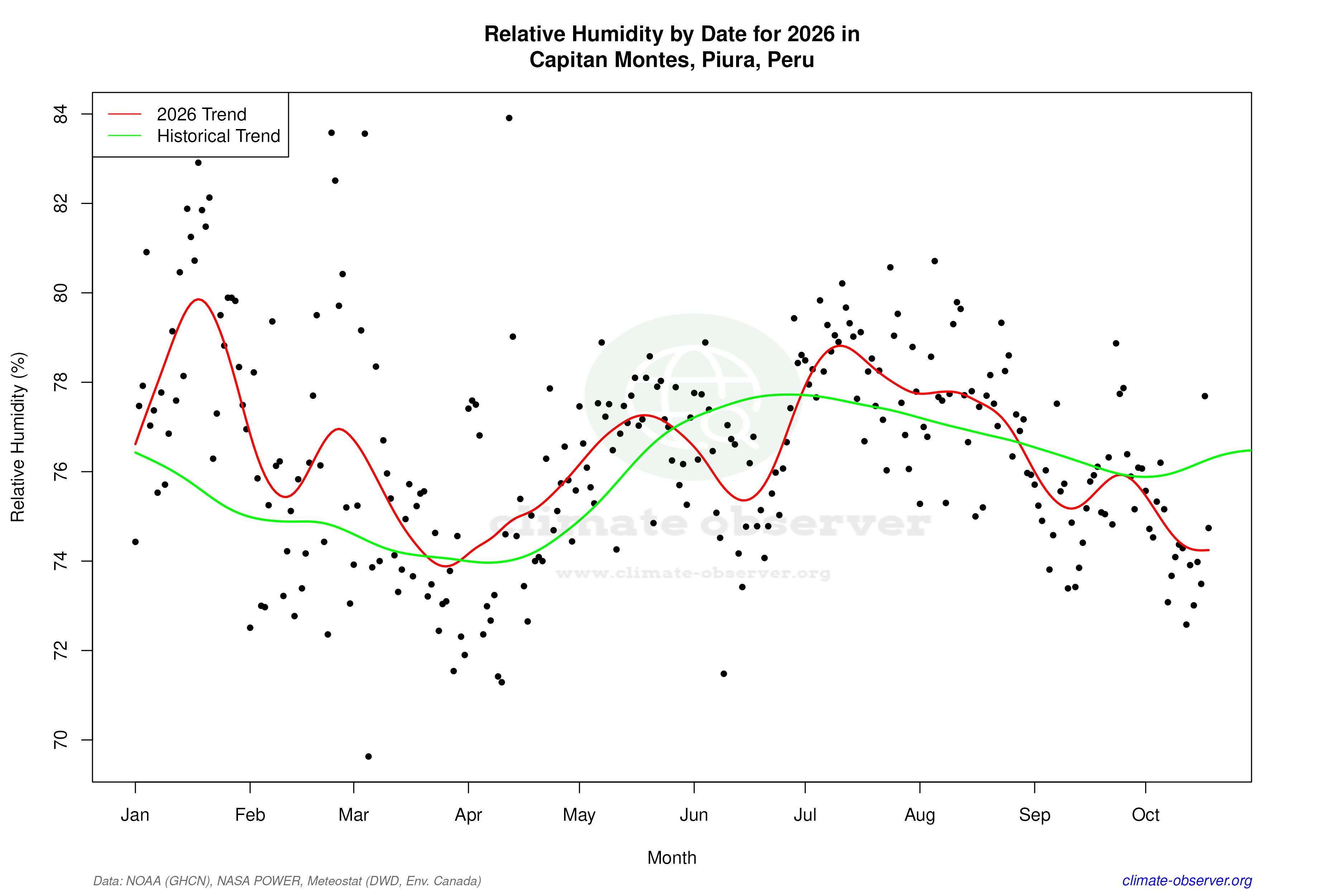 Current Year Climate Trends vs Historical - Relative Humidity this Year