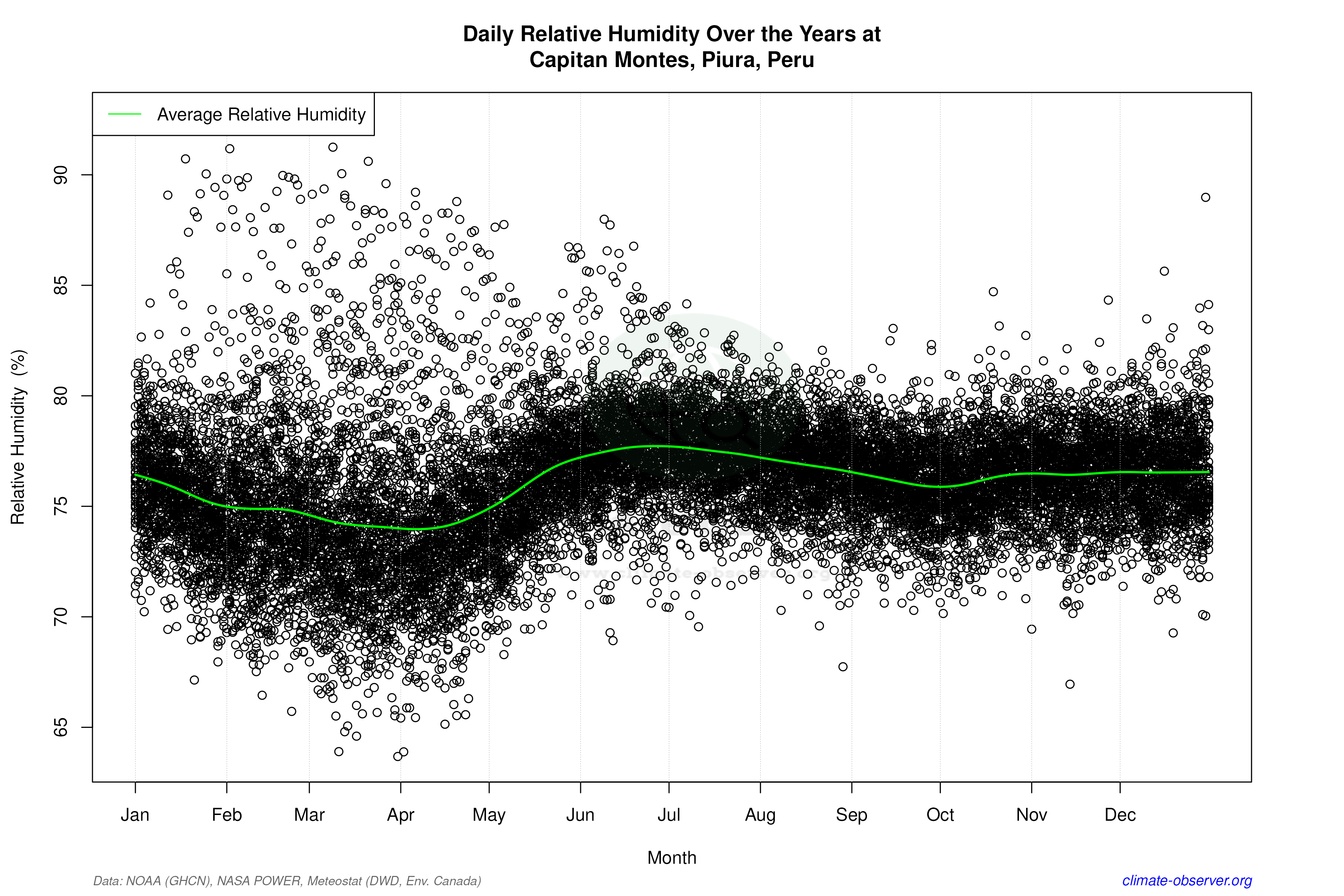 Daily Data Points and Averages Throughout the Year - Average Relative Humidity Throughout Year