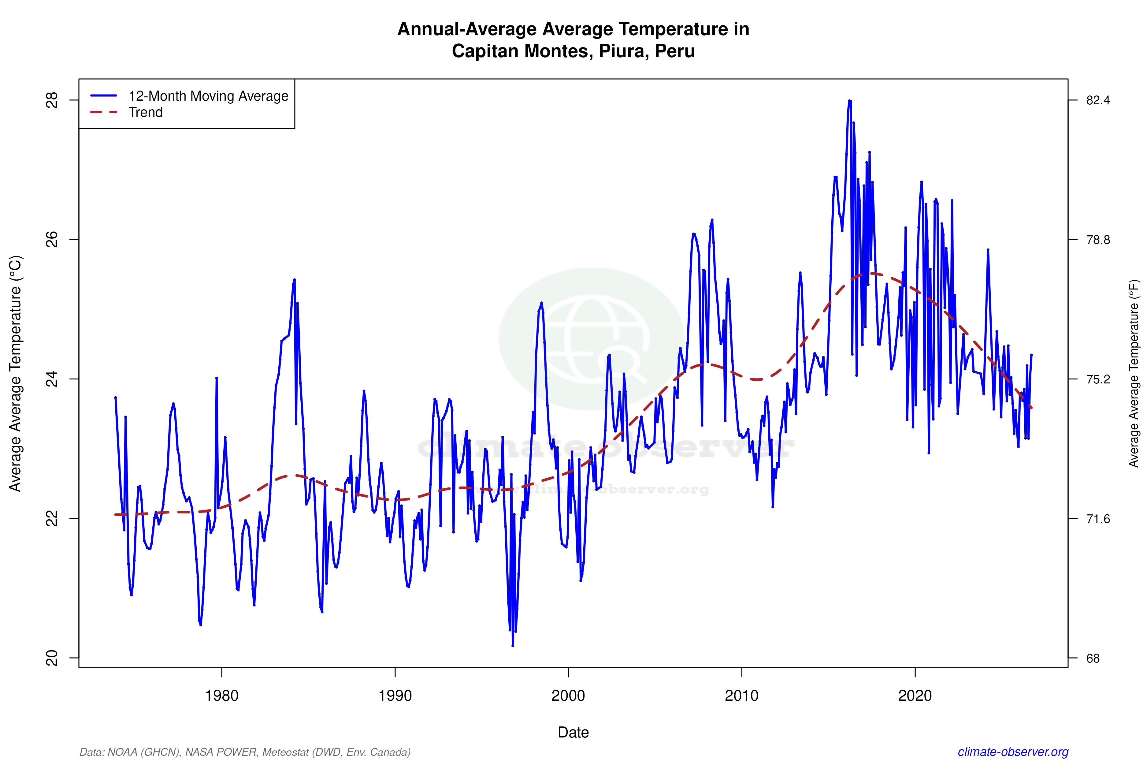 Climate 12-Month Moving Averages - Average Temperature 12-Month MA