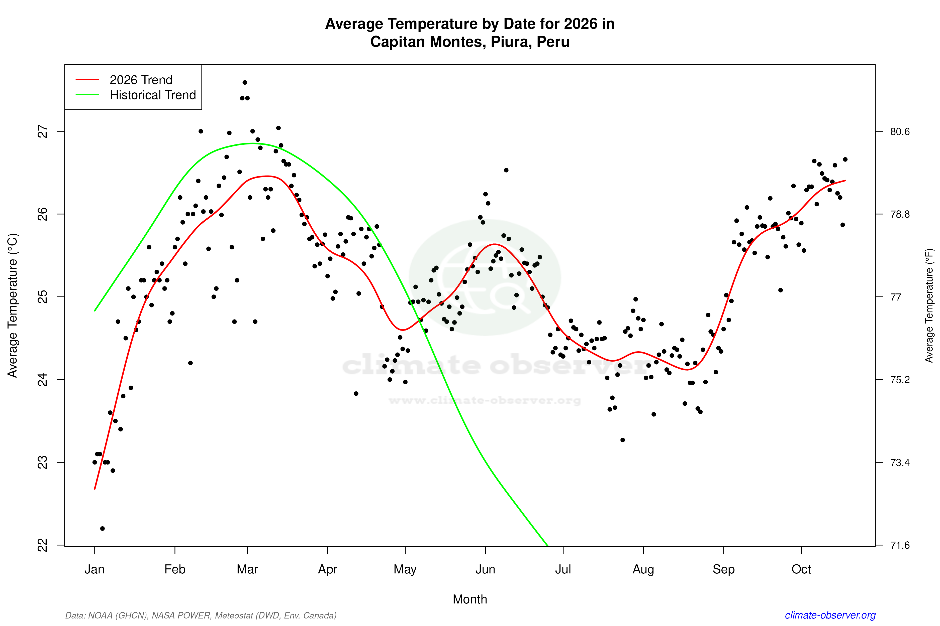 Current Year Climate Trends vs Historical - Average Temperature this Year
