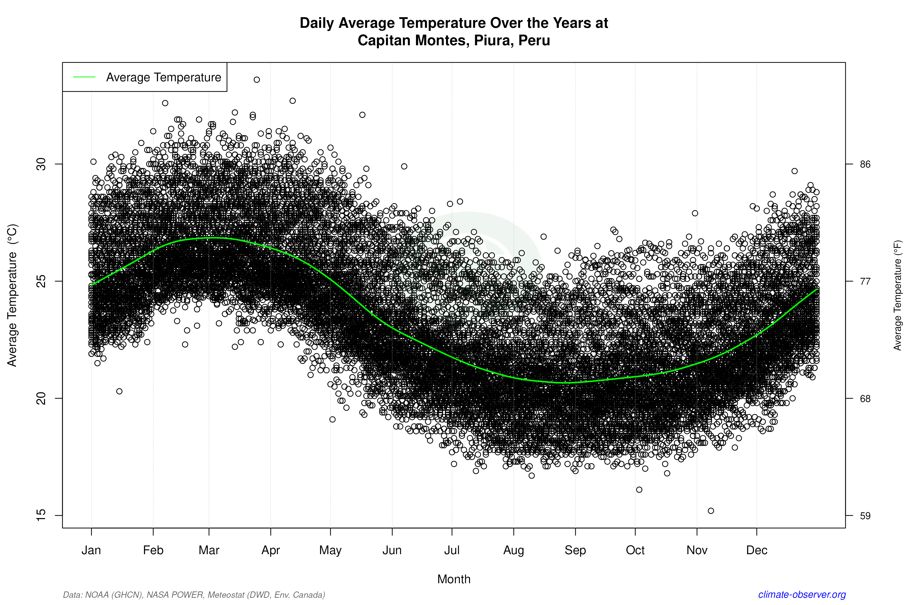 Daily Data Points and Averages Throughout the Year - Average Temperature Throughout Year