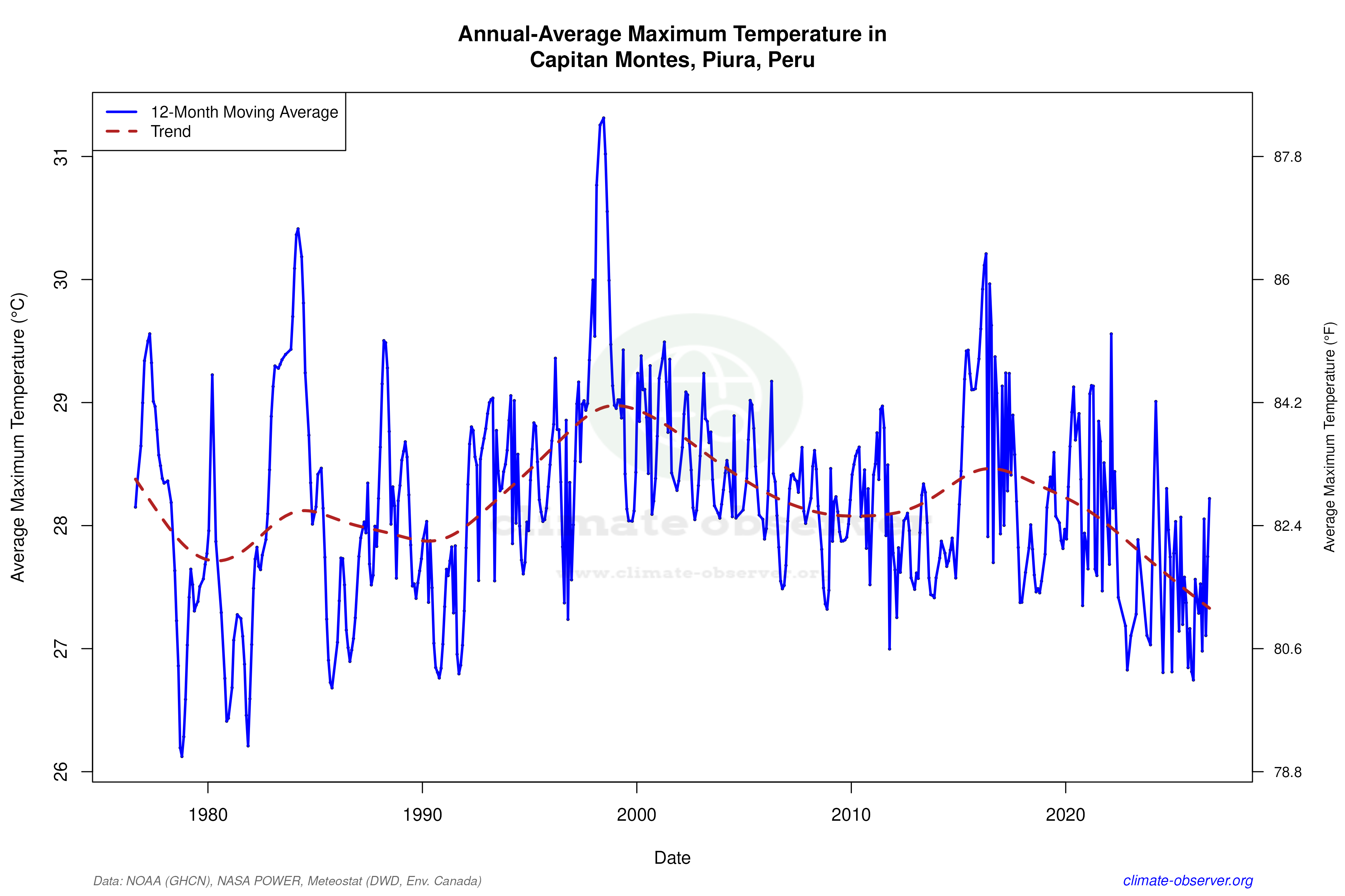 Climate 12-Month Moving Averages - Max Temperature 12-Month MA