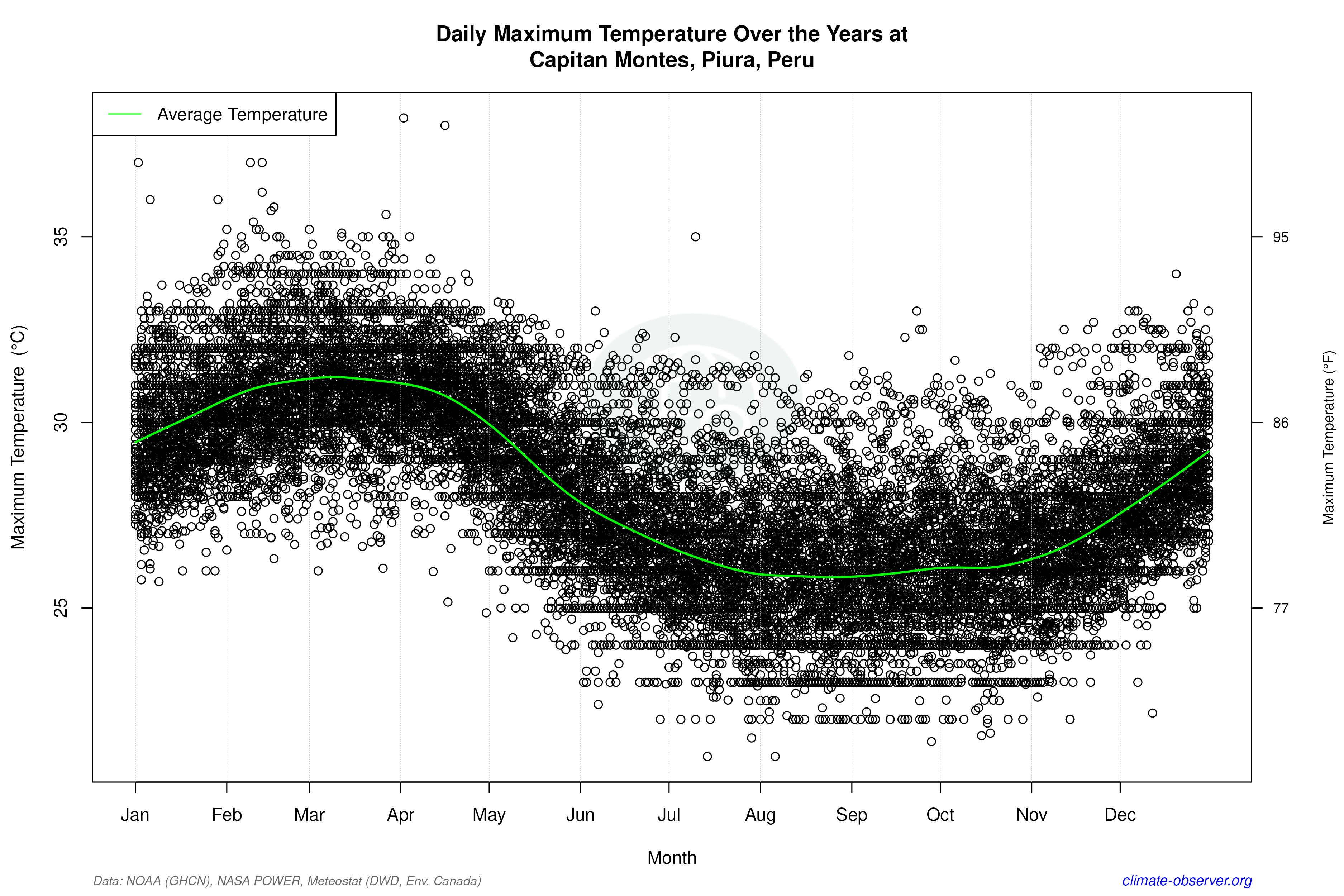 Daily Data Points and Averages Throughout the Year - Average Max Temperature Throughout Year