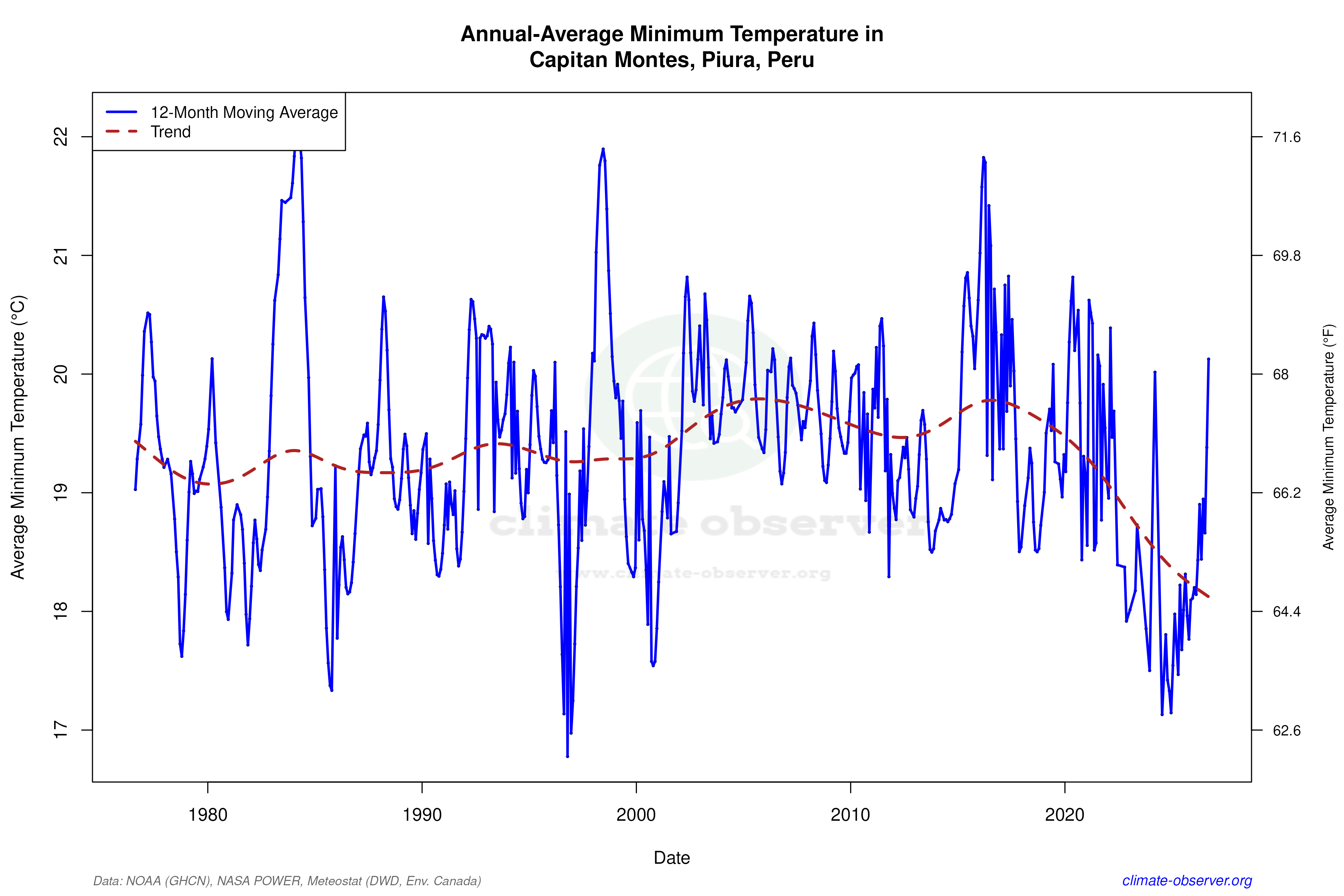 Climate 12-Month Moving Averages - Min Temperature 12-Month MA