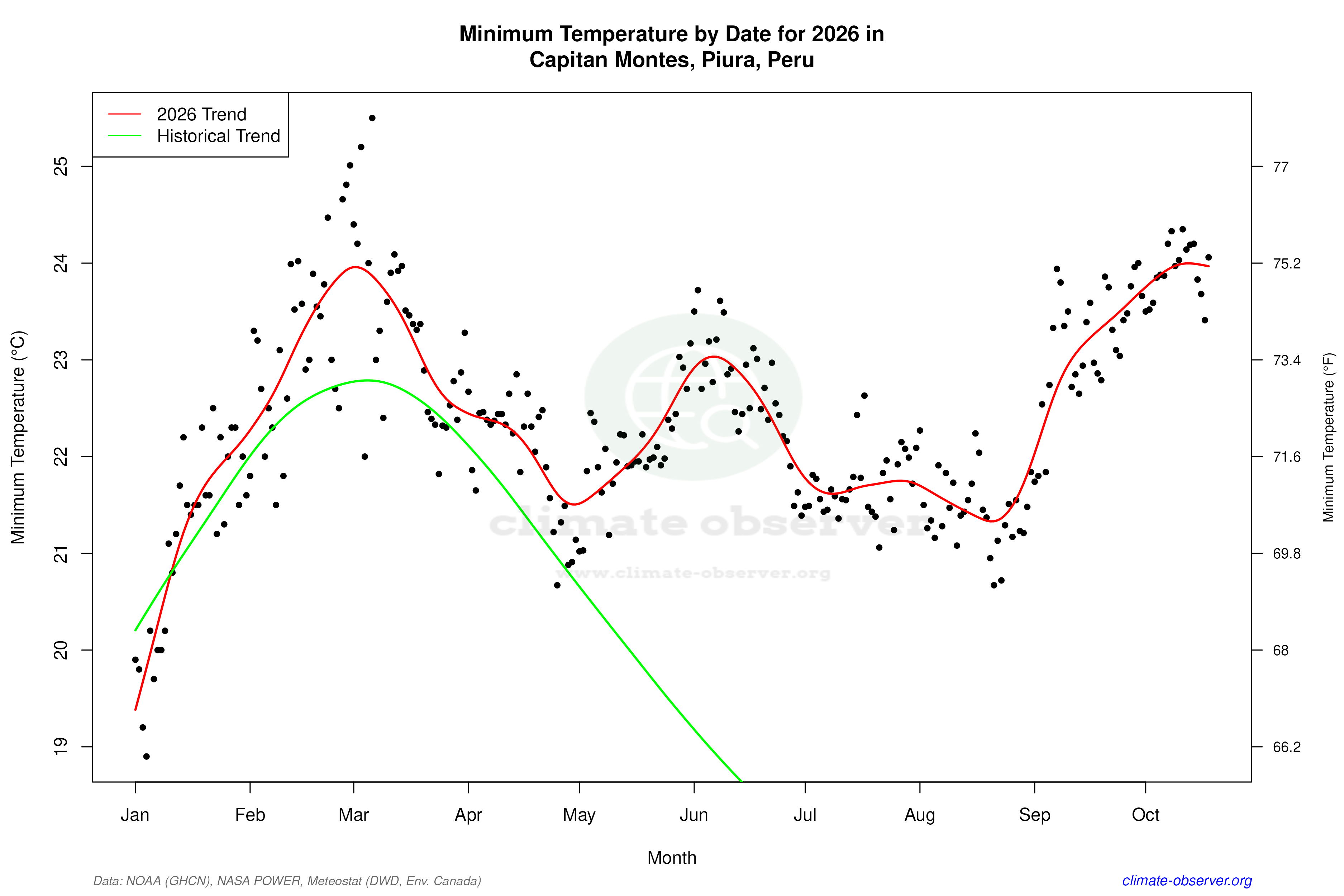 Current Year Climate Trends vs Historical - Min Temperature this Year
