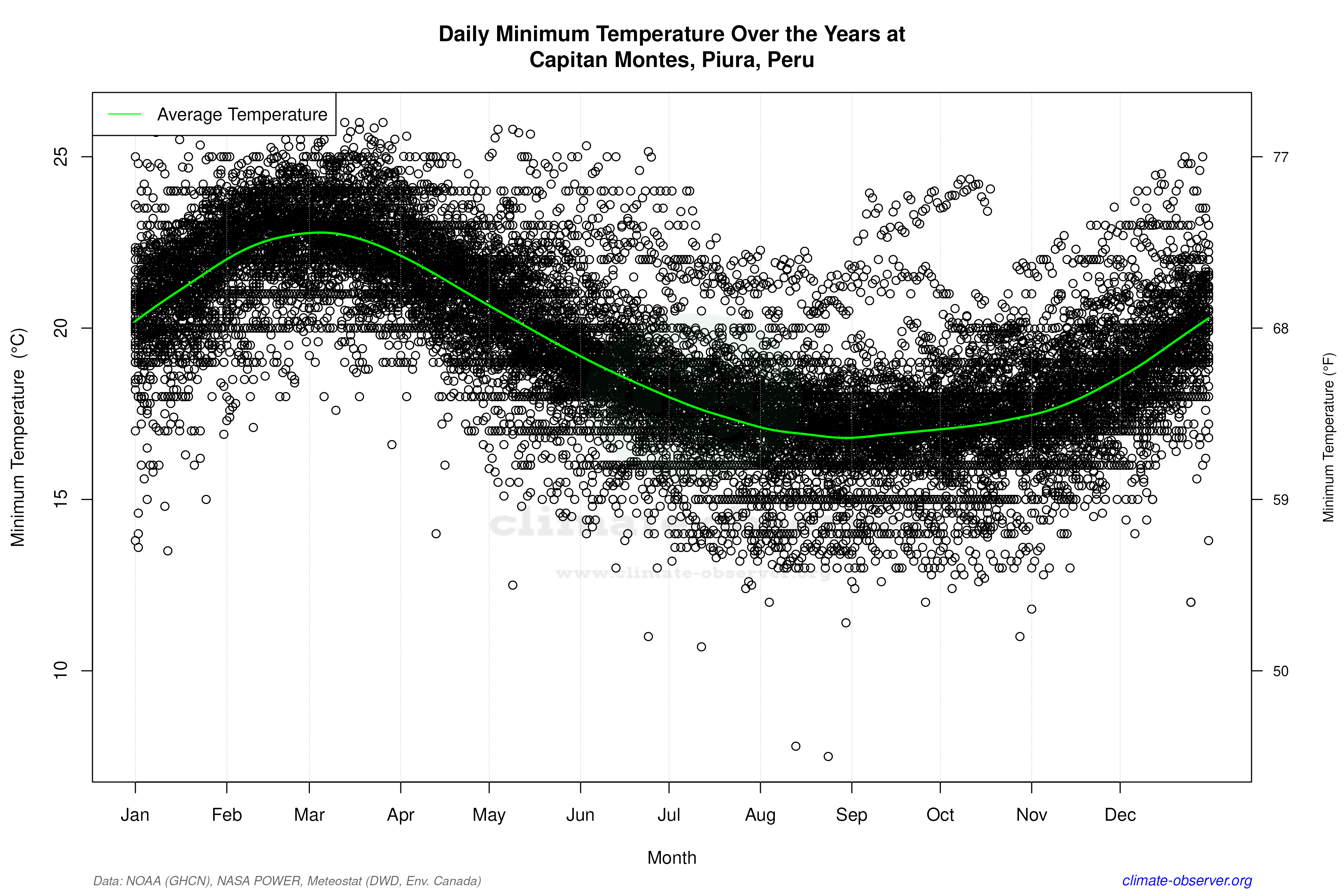 Daily Data Points and Averages Throughout the Year - Average Min Temperature Throughout Year