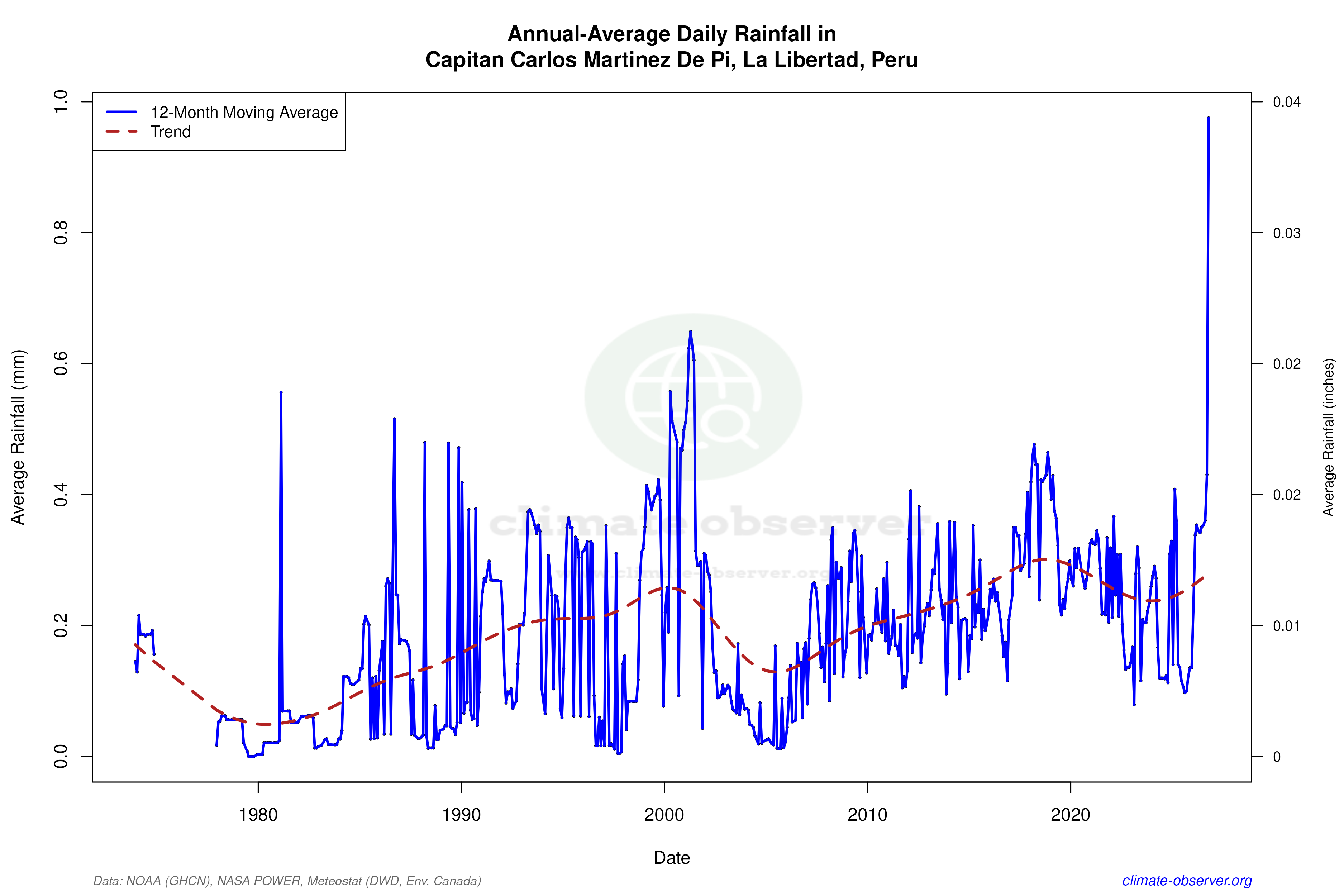 Climate 12-Month Moving Averages - Rainfall 12-Month MA