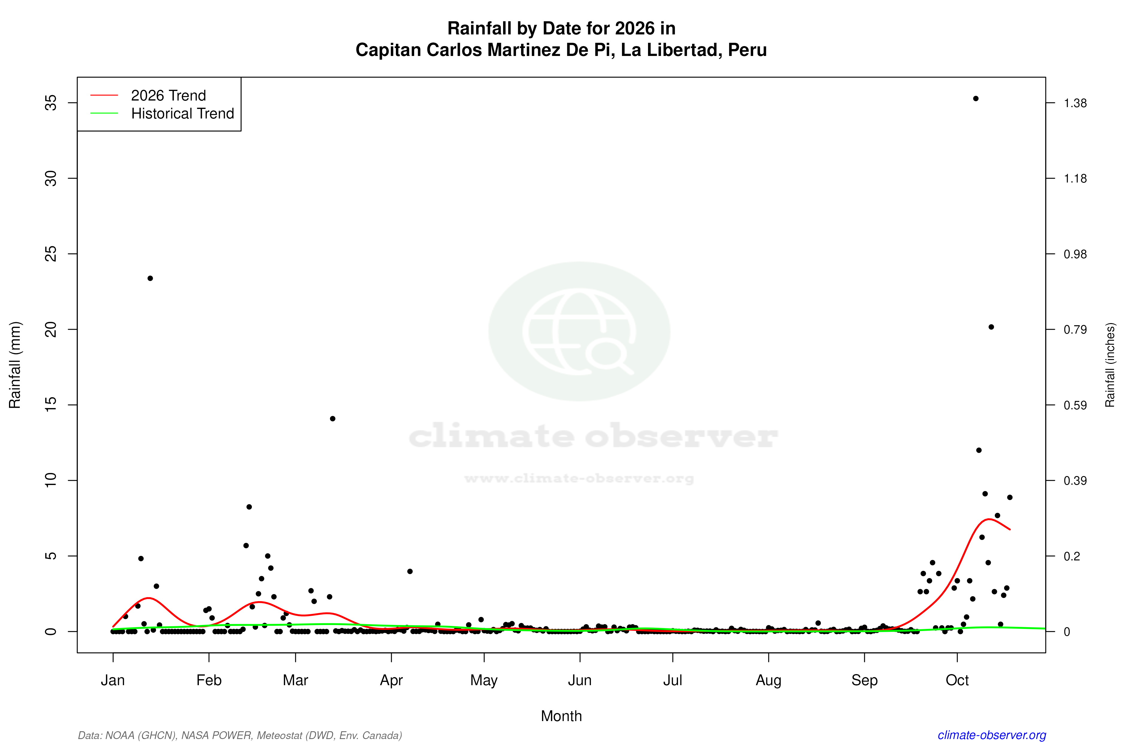 Current Year Climate Trends vs Historical - Rainfall this Year
