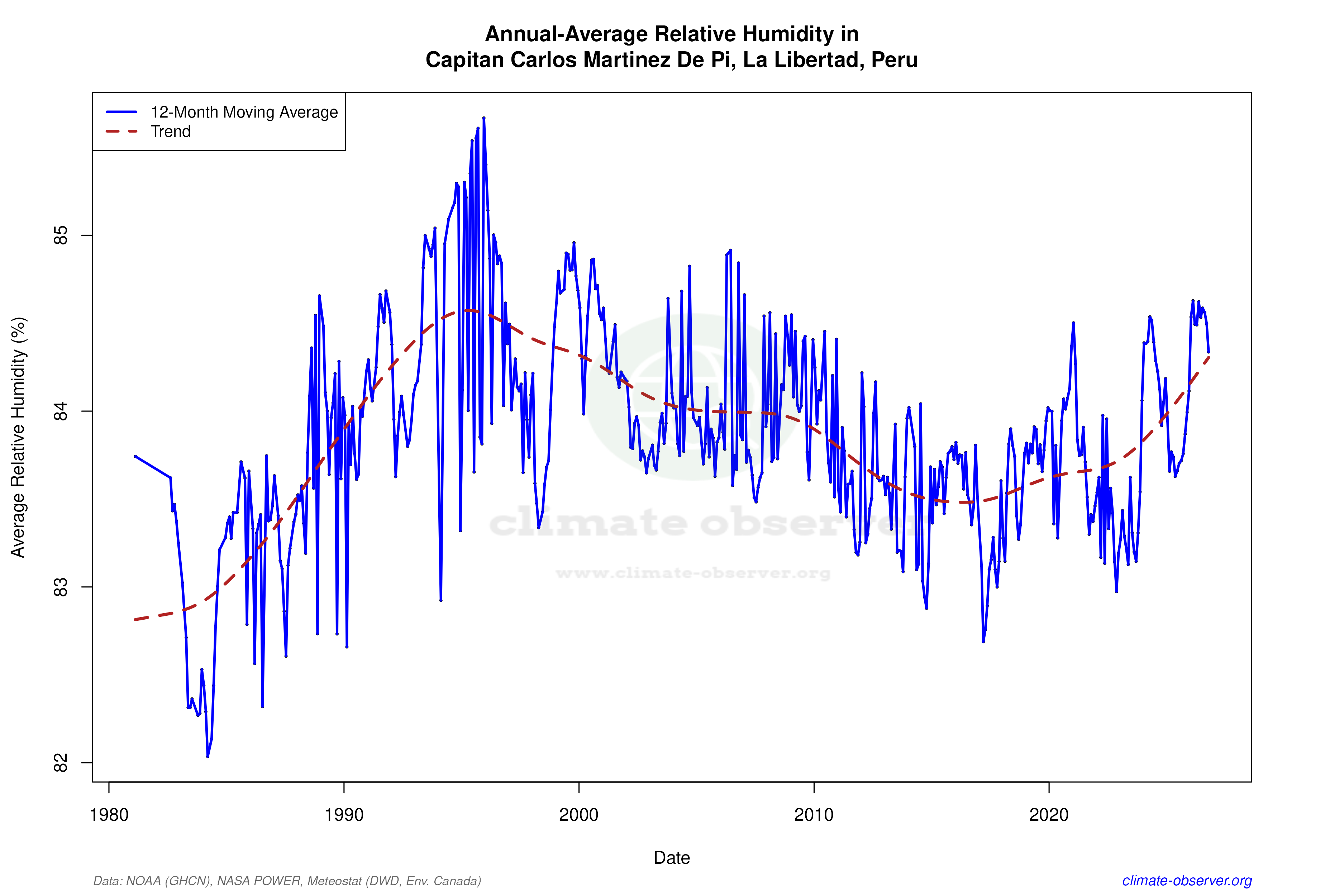 Climate 12-Month Moving Averages - Relative Humidity 12-Month MA