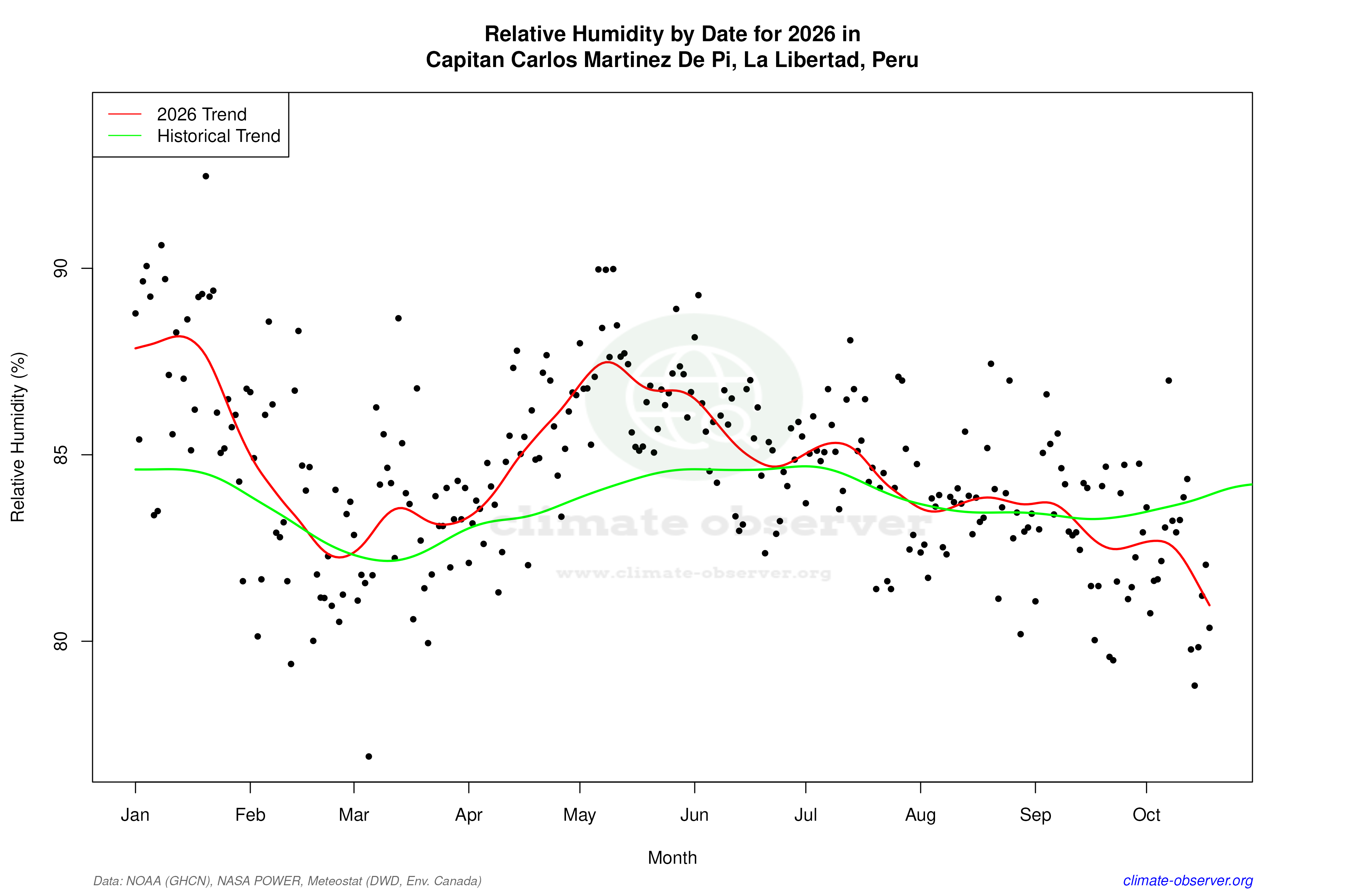 Current Year Climate Trends vs Historical - Relative Humidity this Year
