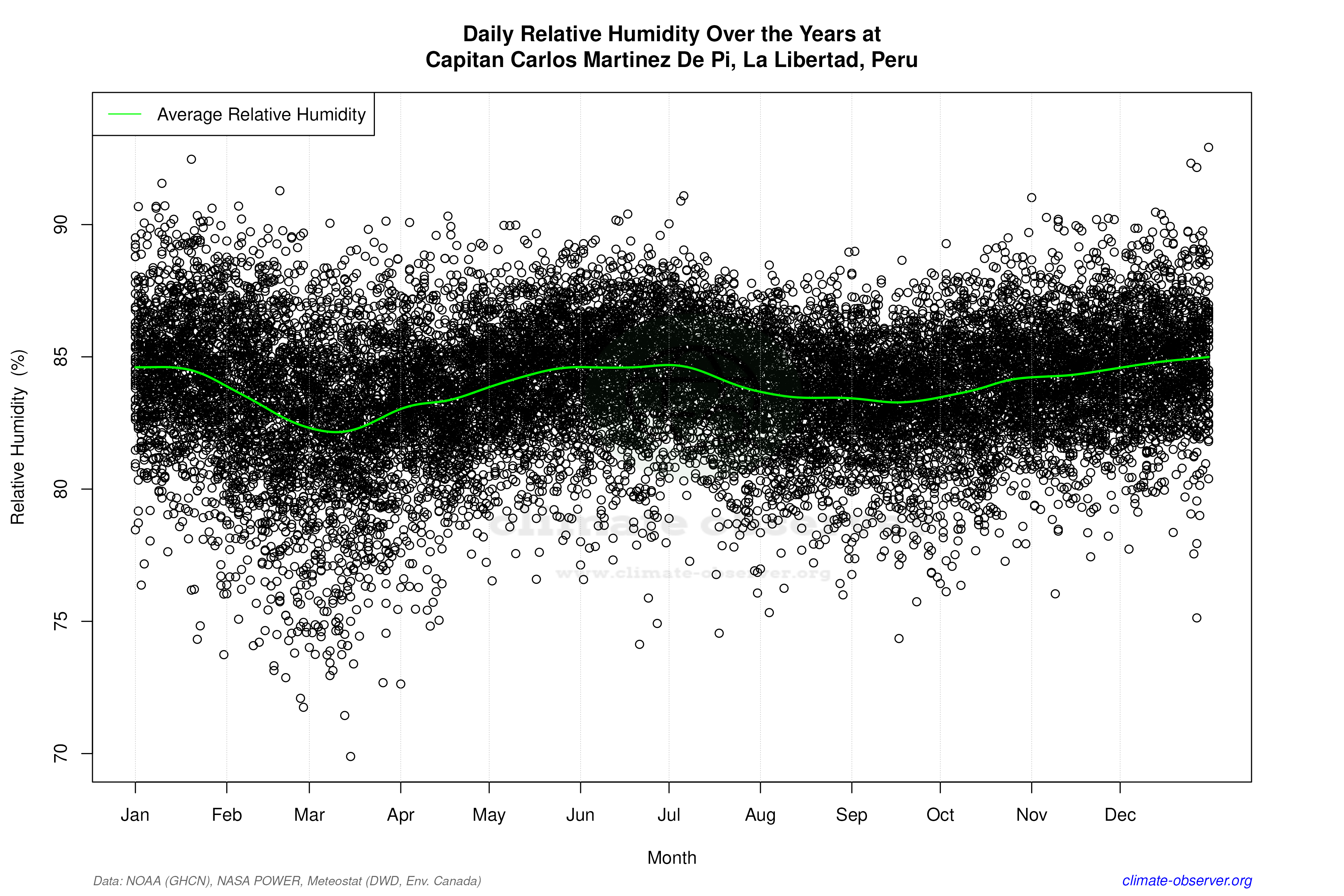 Daily Data Points and Averages Throughout the Year - Average Relative Humidity Throughout Year