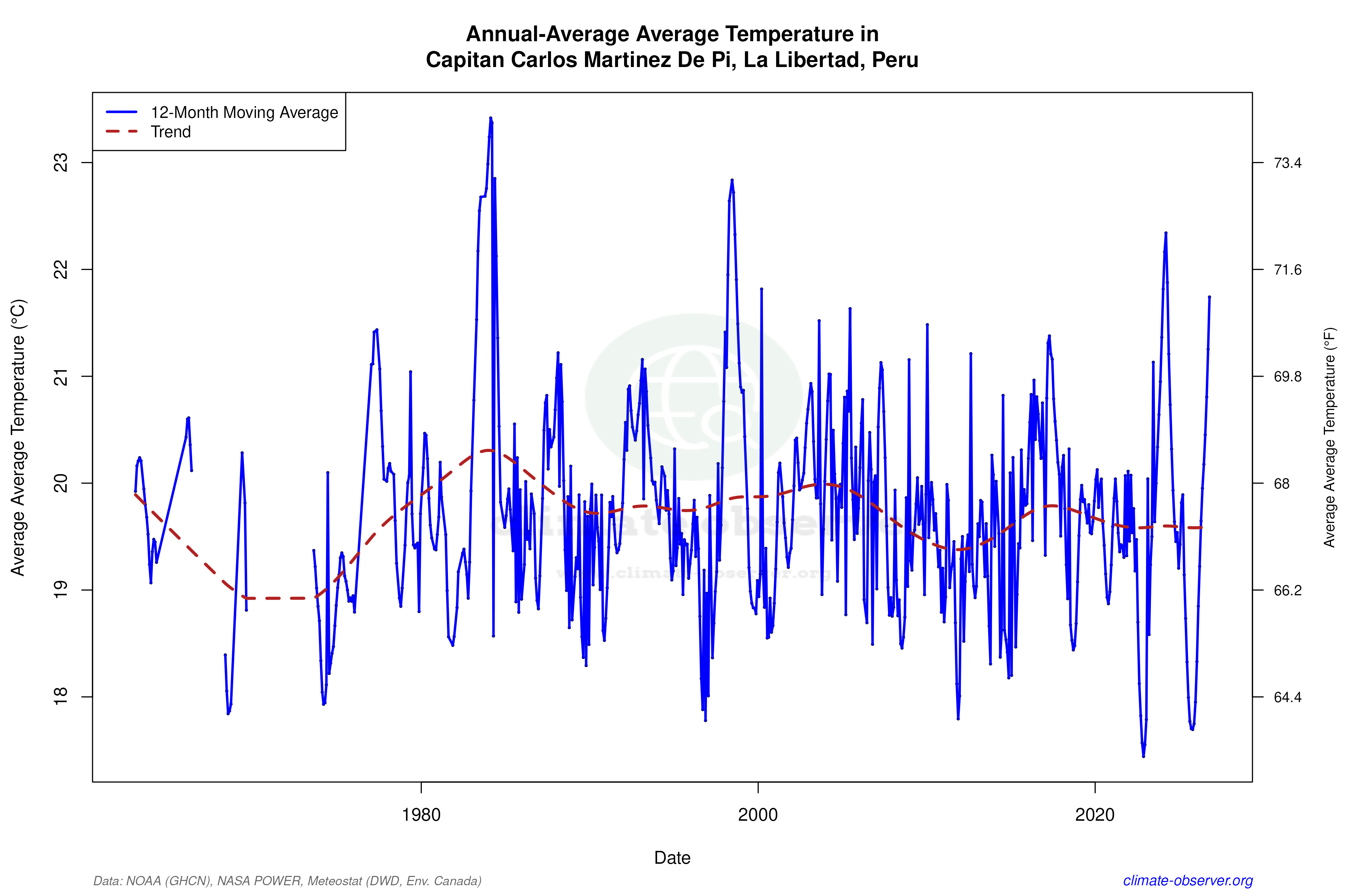 Climate 12-Month Moving Averages - Average Temperature 12-Month MA