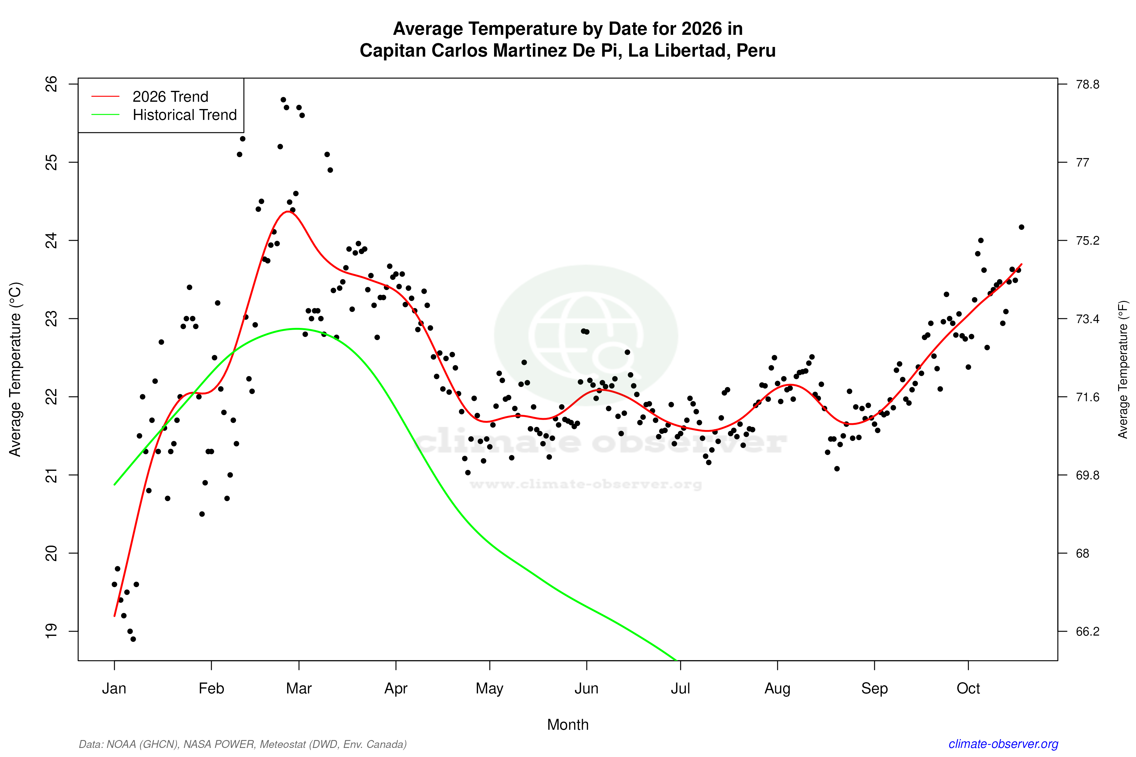 Current Year Climate Trends vs Historical - Average Temperature this Year