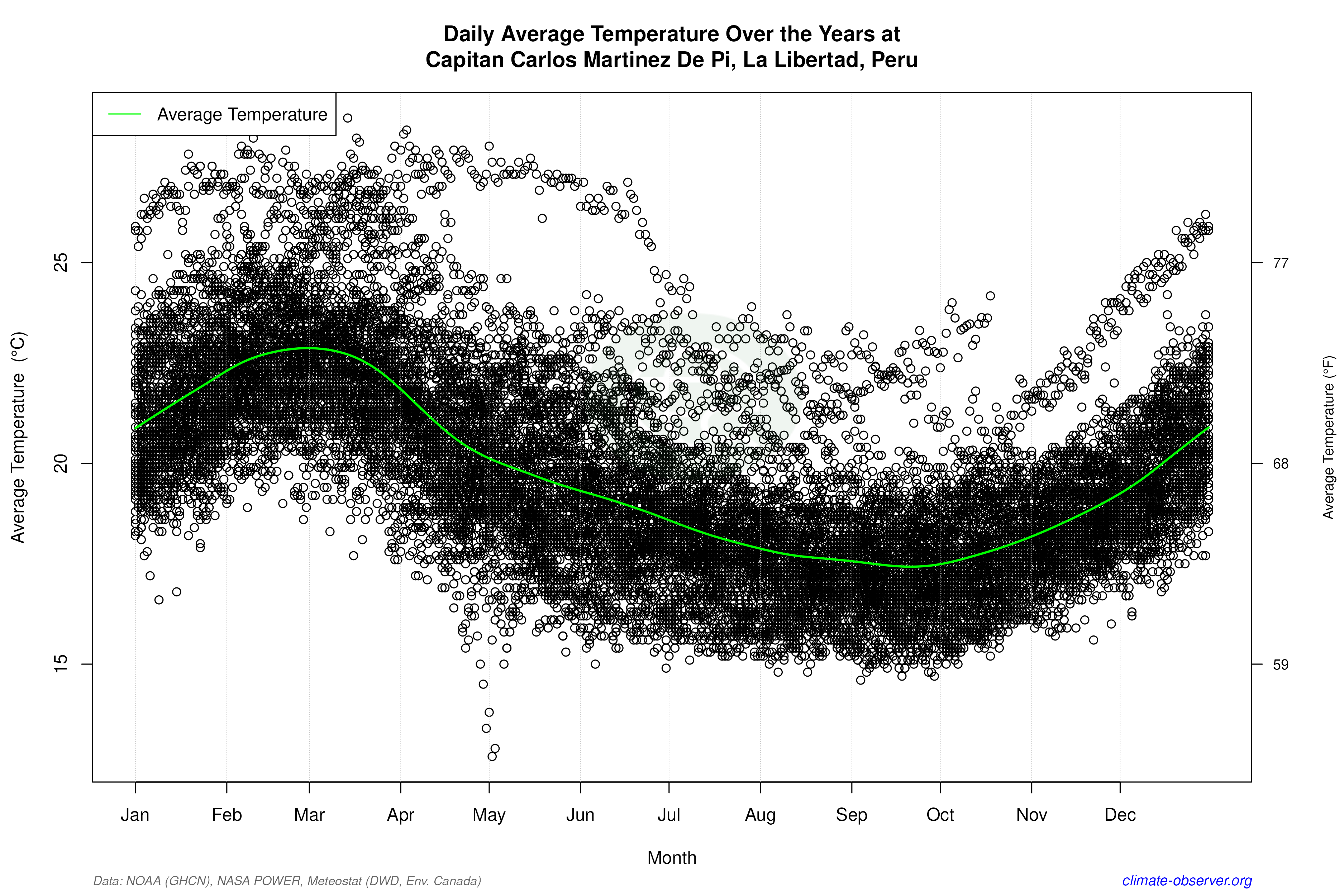 Daily Data Points and Averages Throughout the Year - Average Temperature Throughout Year