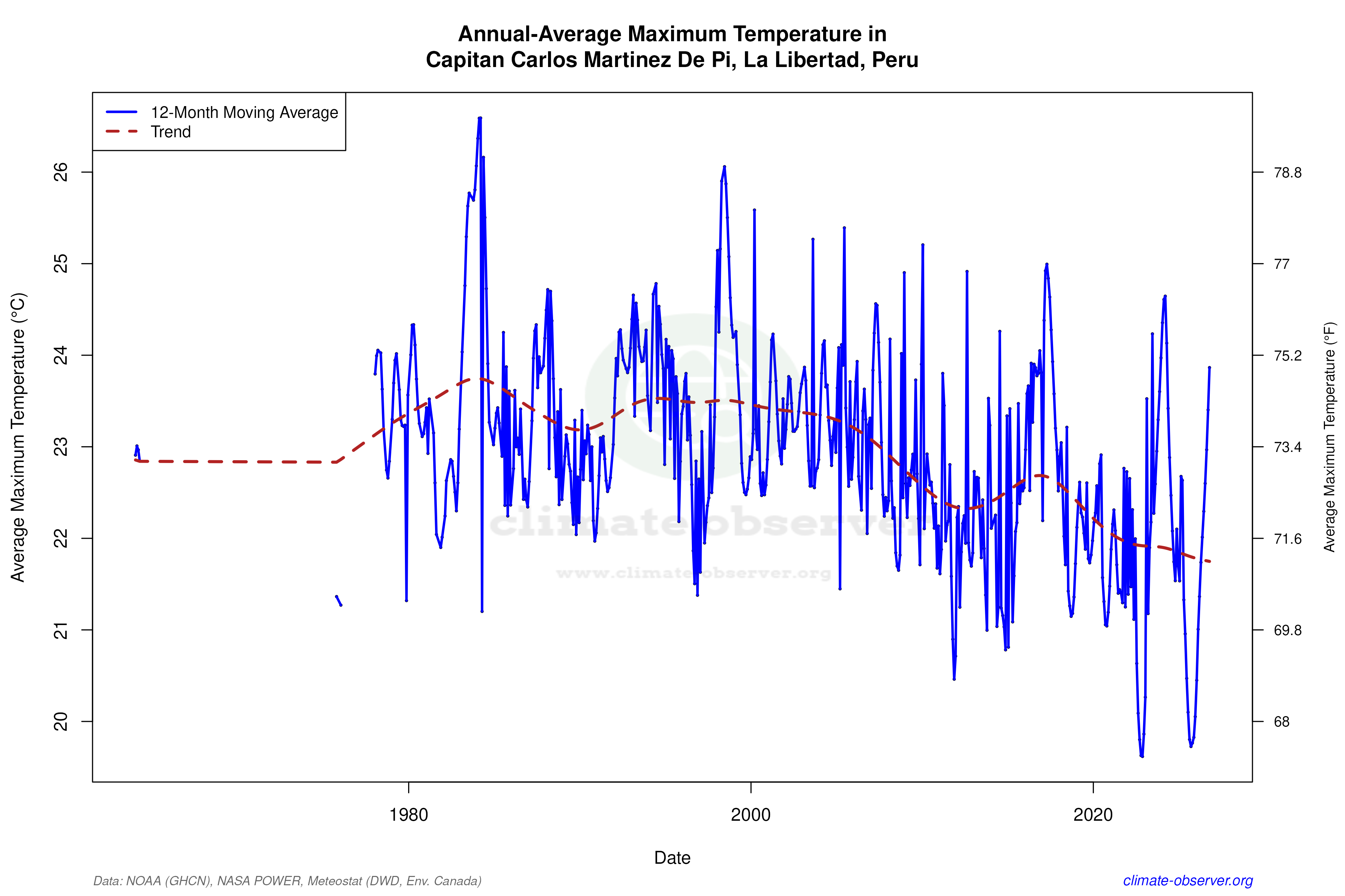 Climate 12-Month Moving Averages - Max Temperature 12-Month MA