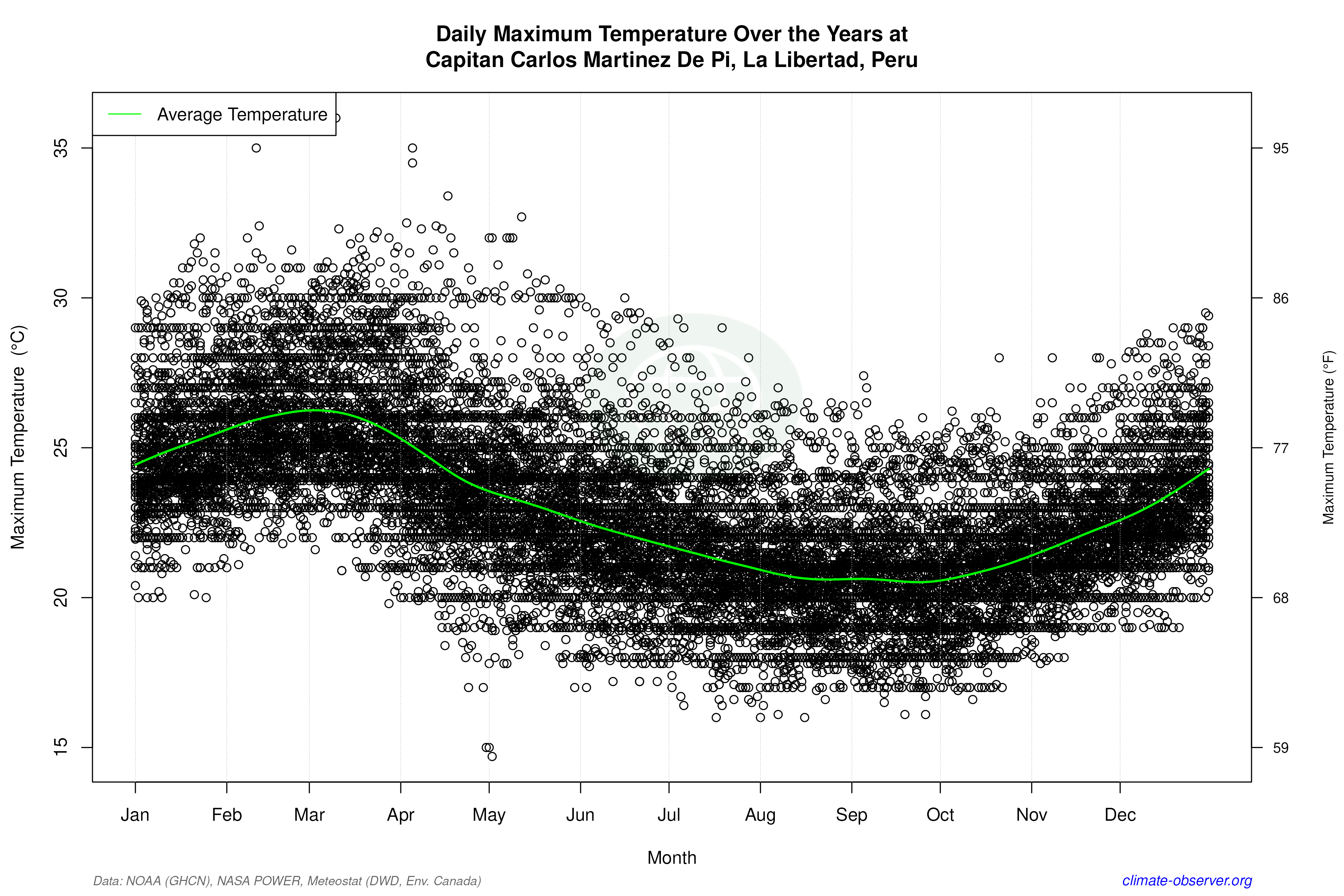 Daily Data Points and Averages Throughout the Year - Average Max Temperature Throughout Year