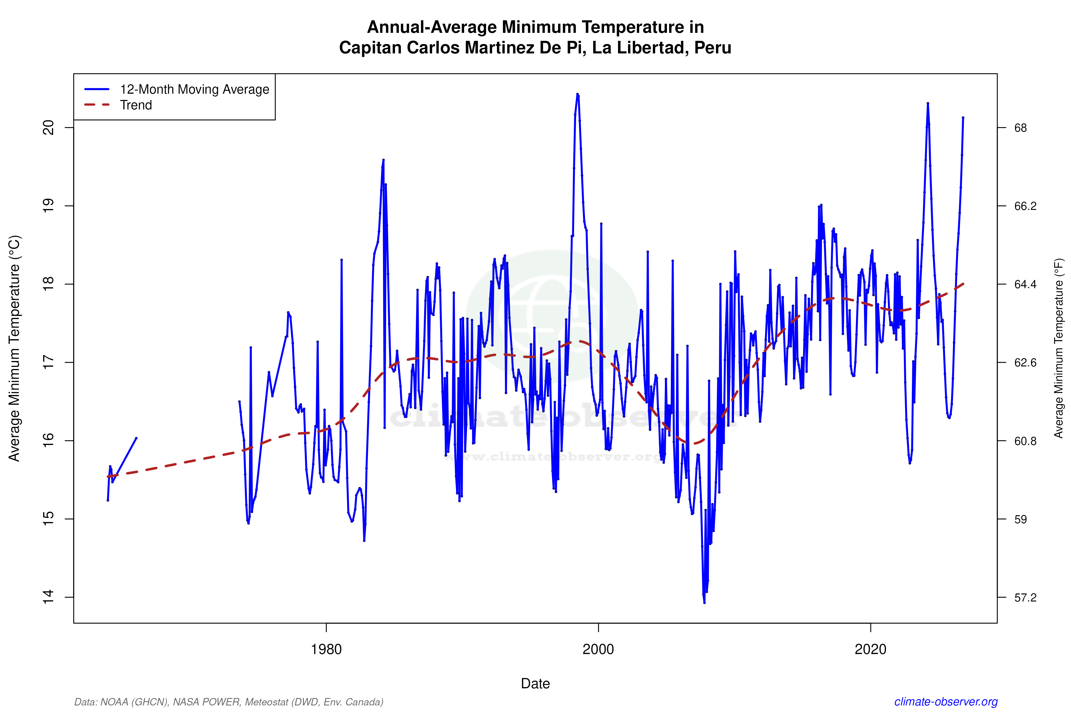 Climate 12-Month Moving Averages - Min Temperature 12-Month MA