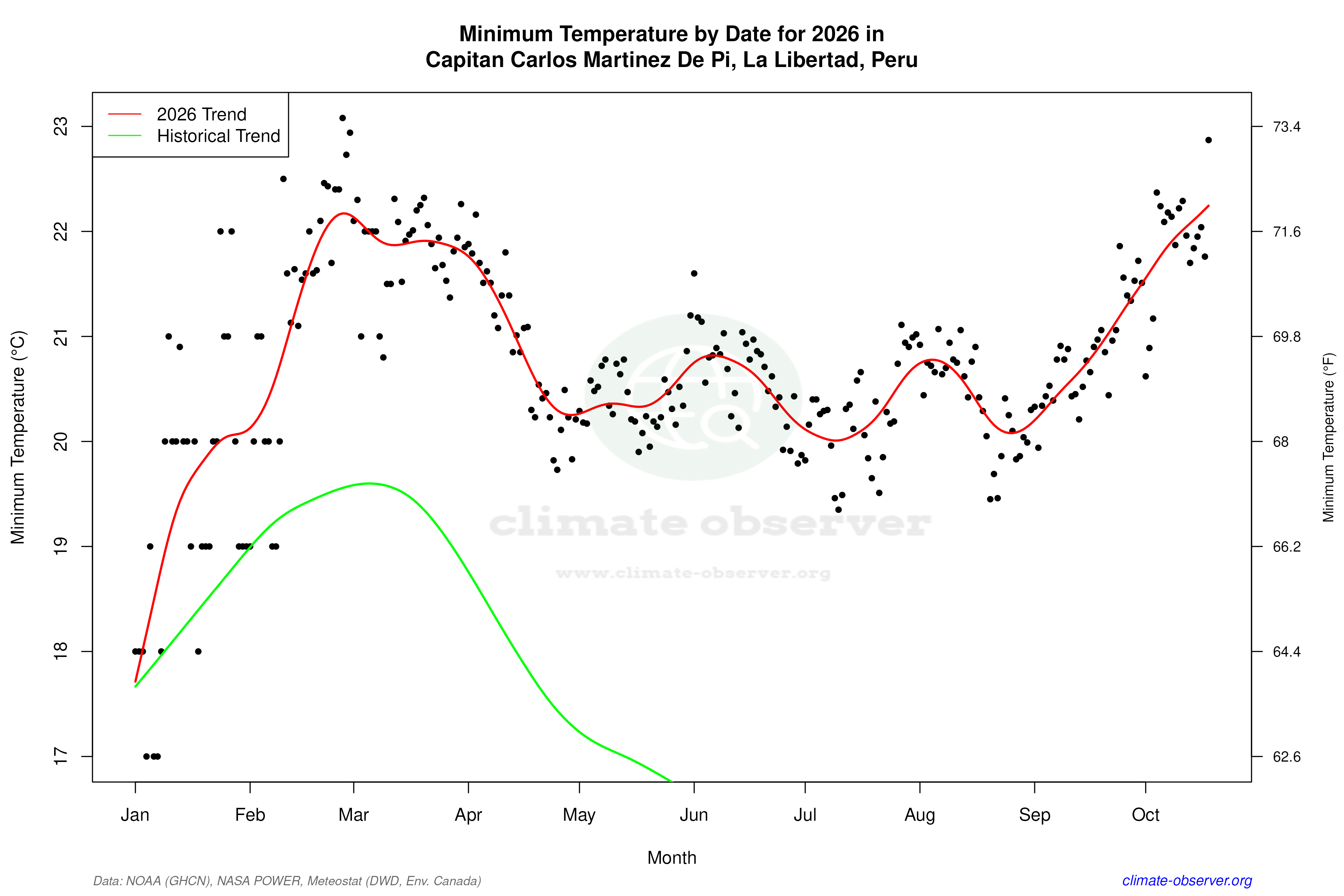 Current Year Climate Trends vs Historical - Min Temperature this Year