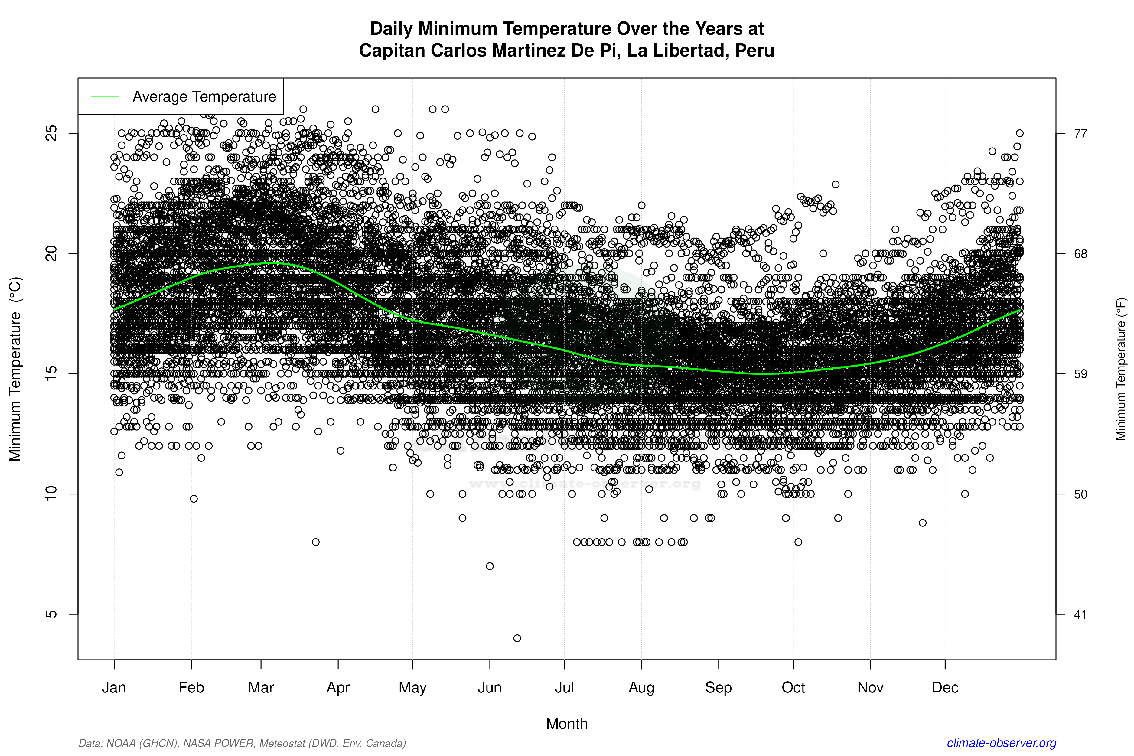 Daily Data Points and Averages Throughout the Year - Average Min Temperature Throughout Year