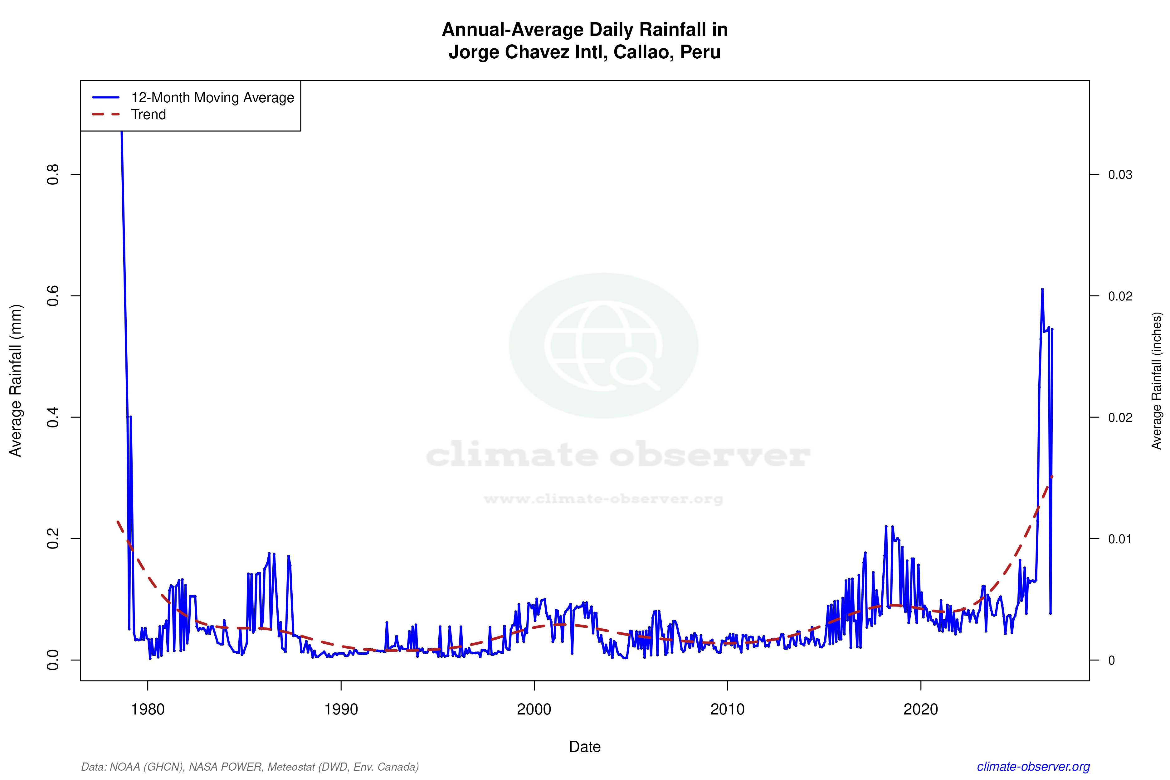 Climate 12-Month Moving Averages - Rainfall 12-Month MA