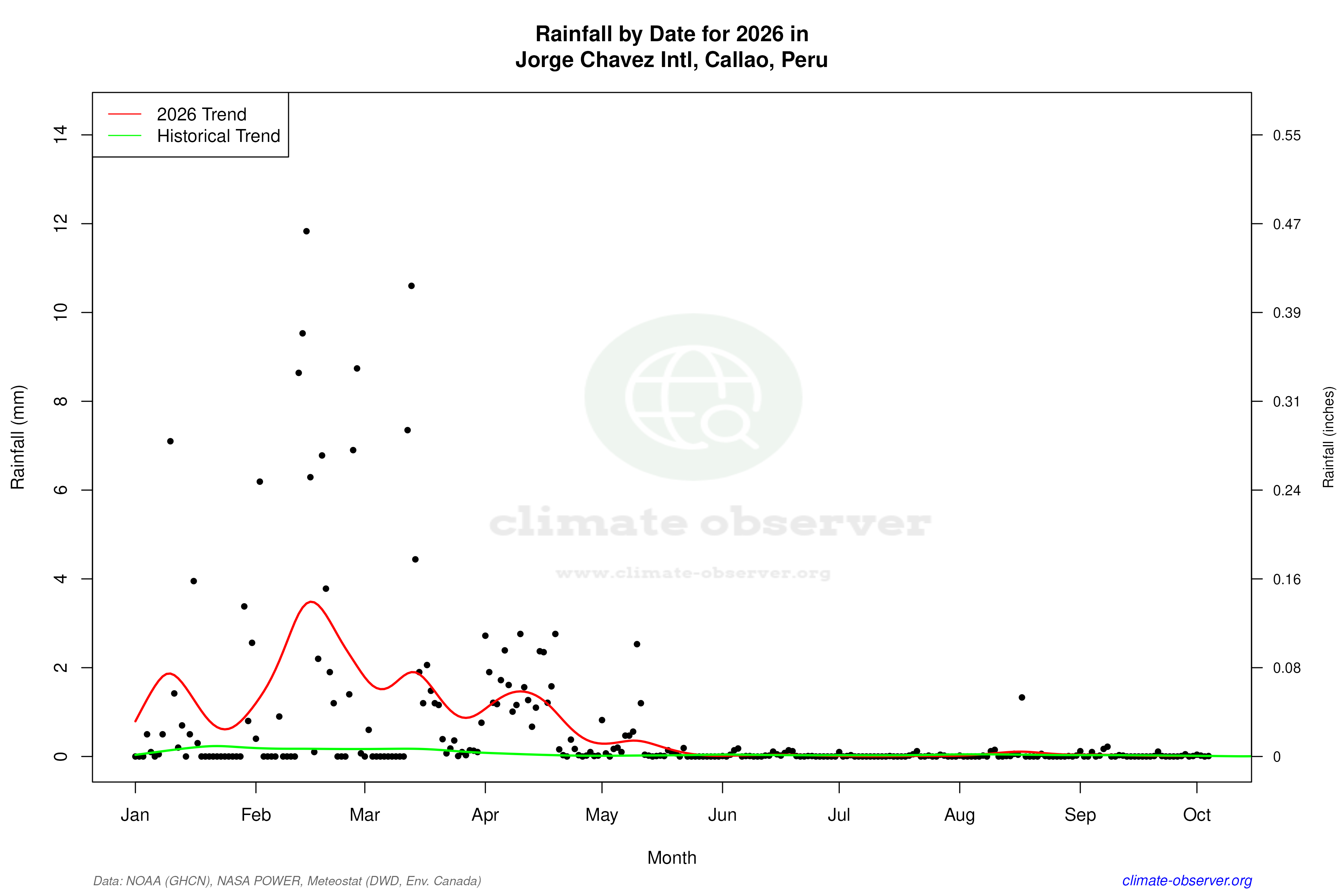 Current Year Climate Trends vs Historical - Rainfall this Year